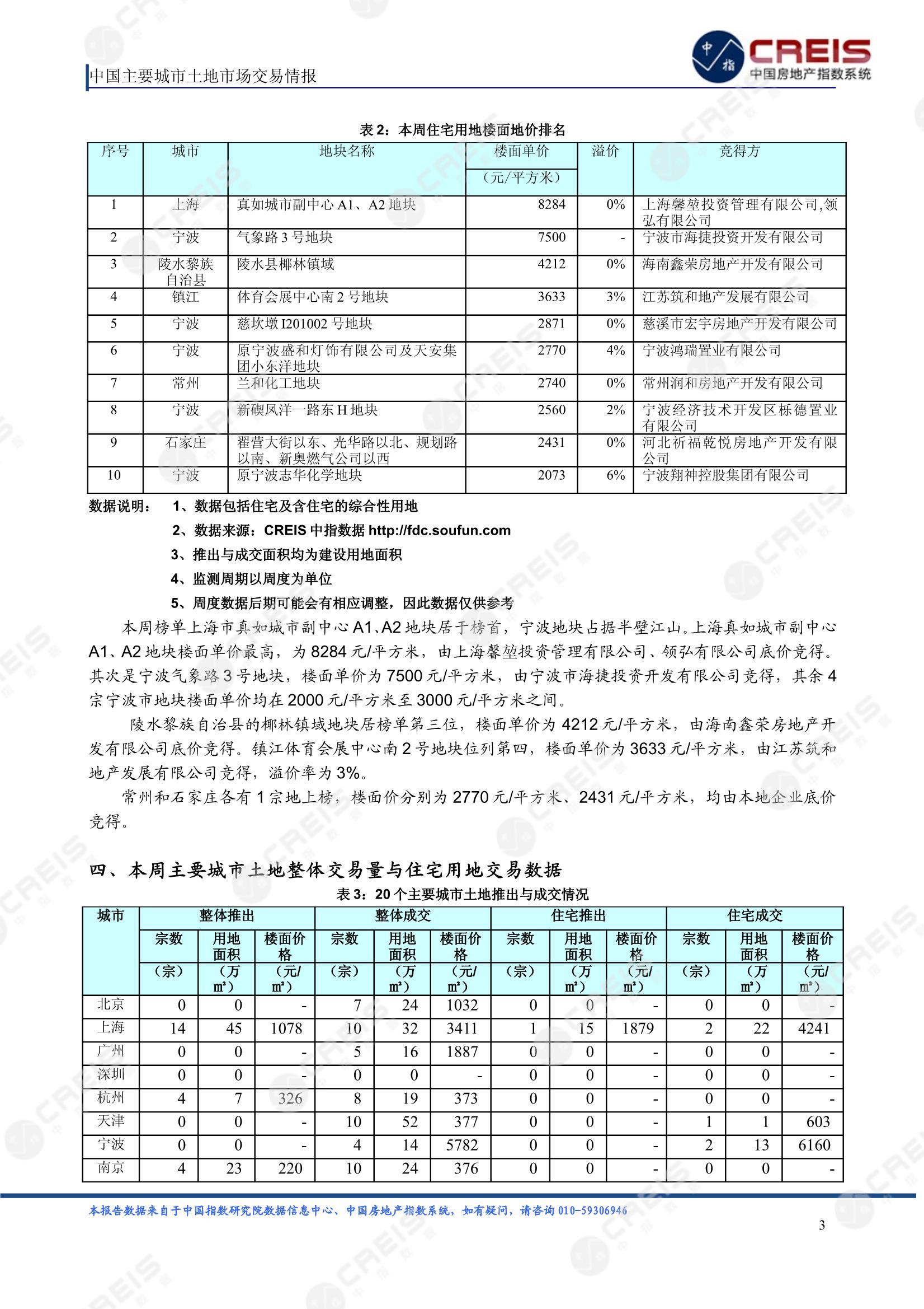 住宅用地、商办用地、土地市场、土地交易、土地成交、土地排行榜、土地供求、工业用地、楼面均价、出让金、规划建筑面积、容积率、出让面积、成交楼面价、溢价率、房企拿地、拿地排行榜、住宅用地成交排行、土地成交情况、一线城市、二线城市