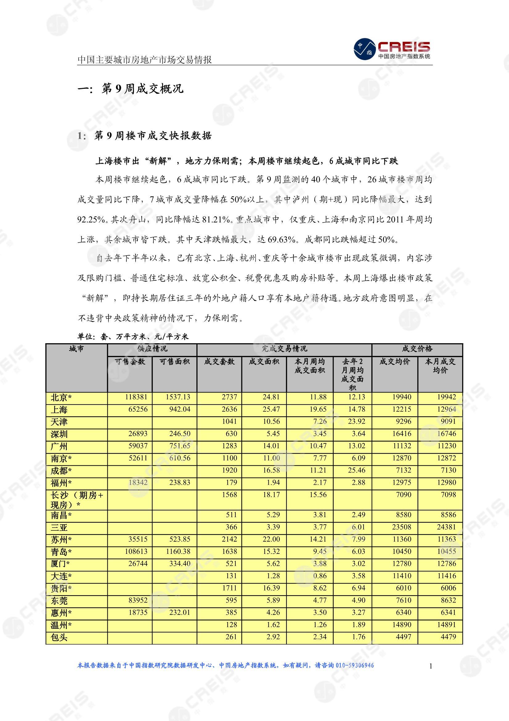 全国楼市、全国房地产市场、重点城市、市场周报、房地产周报、商品房、商品住宅、成交量、供应量、供应面积、成交面积、楼市库存、库存面积、去化周期