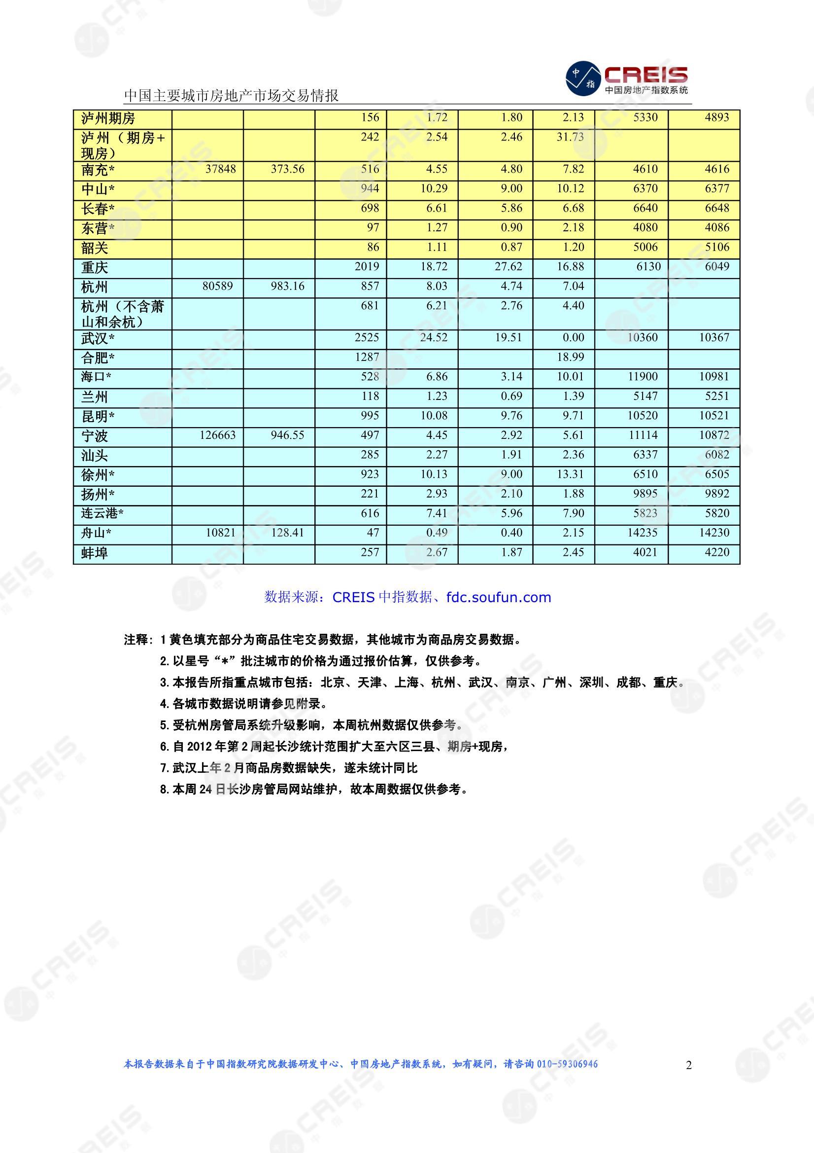 全国楼市、全国房地产市场、重点城市、市场周报、房地产周报、商品房、商品住宅、成交量、供应量、供应面积、成交面积、楼市库存、库存面积、去化周期