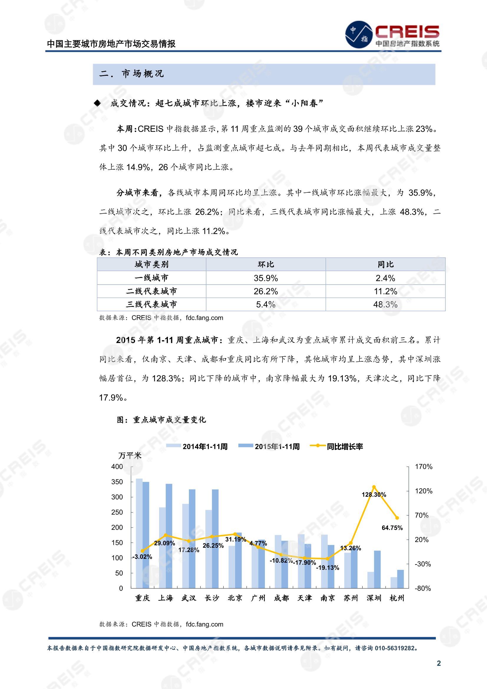 全国楼市、全国房地产市场、重点城市、市场周报、房地产周报、商品房、商品住宅、成交量、供应量、供应面积、成交面积、楼市库存、库存面积、去化周期