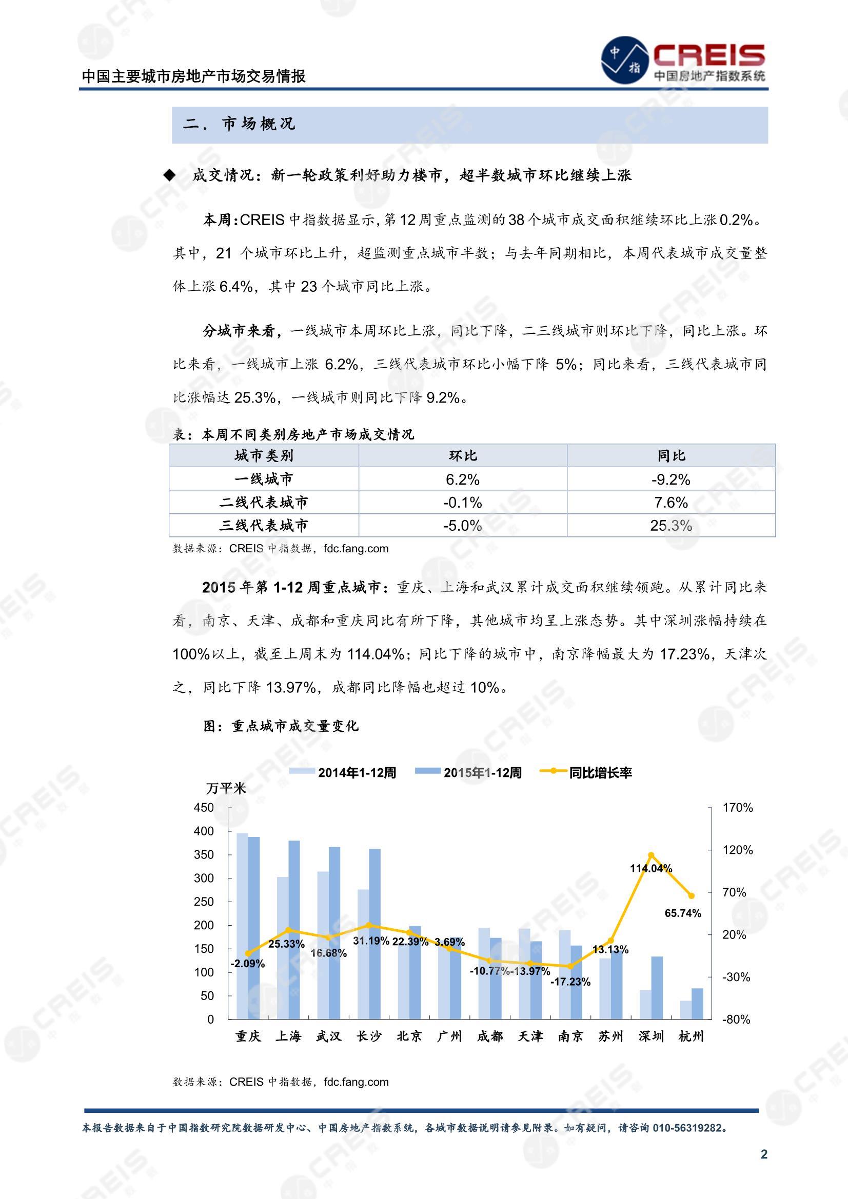 全国楼市、全国房地产市场、重点城市、市场周报、房地产周报、商品房、商品住宅、成交量、供应量、供应面积、成交面积、楼市库存、库存面积、去化周期