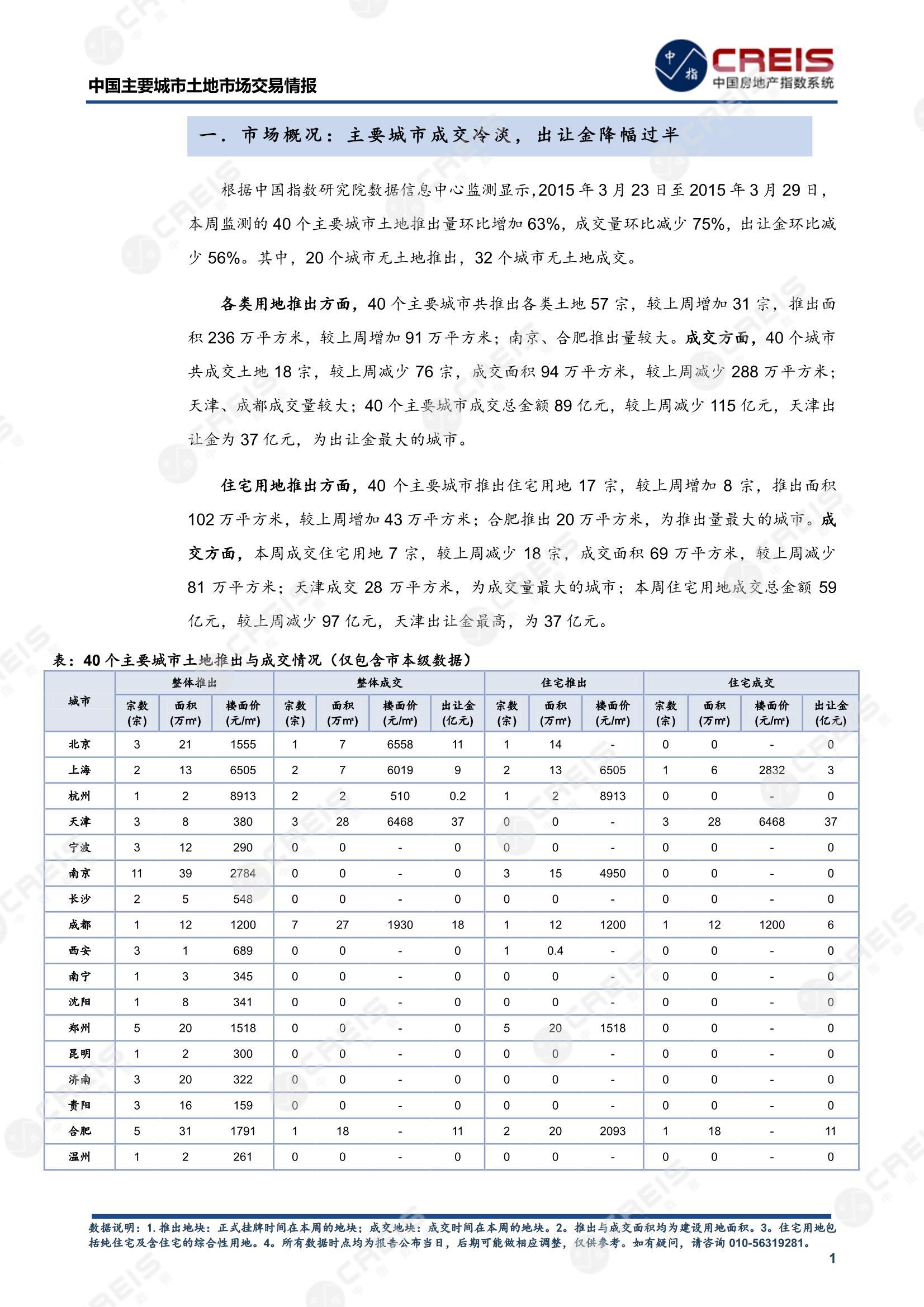 住宅用地、商办用地、土地市场、土地交易、土地成交、土地排行榜、土地供求、工业用地、楼面均价、出让金、规划建筑面积、容积率、出让面积、成交楼面价、溢价率、房企拿地、拿地排行榜、住宅用地成交排行、土地成交情况、一线城市、二线城市