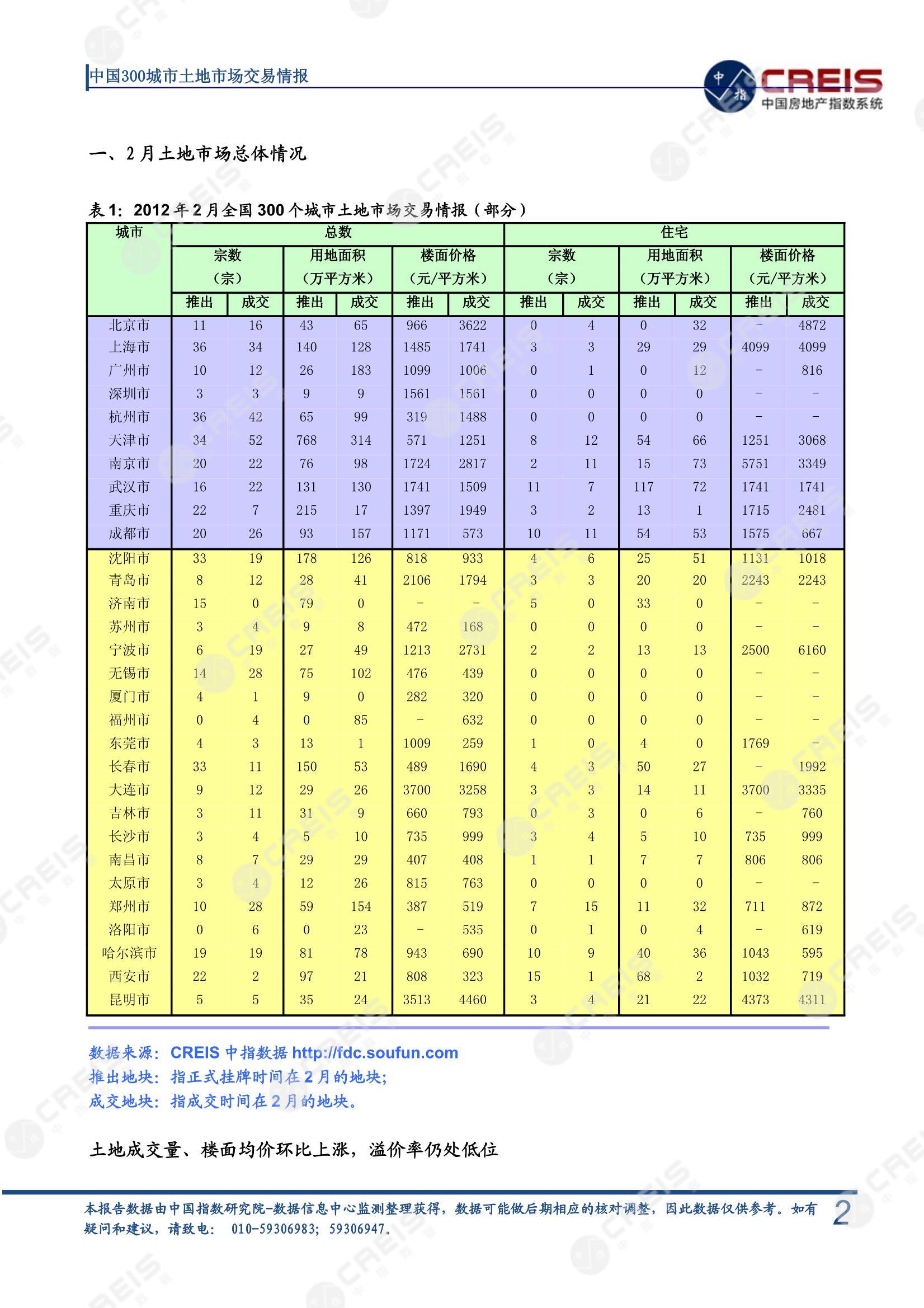 住宅用地、商办用地、土地市场、土地交易、土地成交、土地排行榜、土地供求、工业用地、楼面均价、出让金、规划建筑面积、容积率、出让面积、成交楼面价、溢价率、房企拿地、拿地排行榜、住宅用地成交排行、土地成交情况、一线城市、二线城市、三四线城市、土地价格、城市群、长三角、珠三角、京津冀、300城土地信息