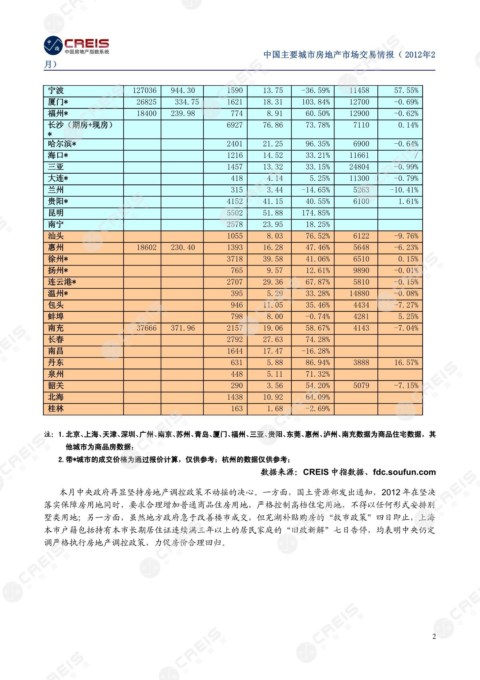 全国楼市、全国房地产市场、重点城市、市场月报、房地产月报、商品房、商品住宅、成交量、供应量、供应面积、成交面积、销售面积、楼市库存、库存面积、去化周期、住宅市场、统计局数据