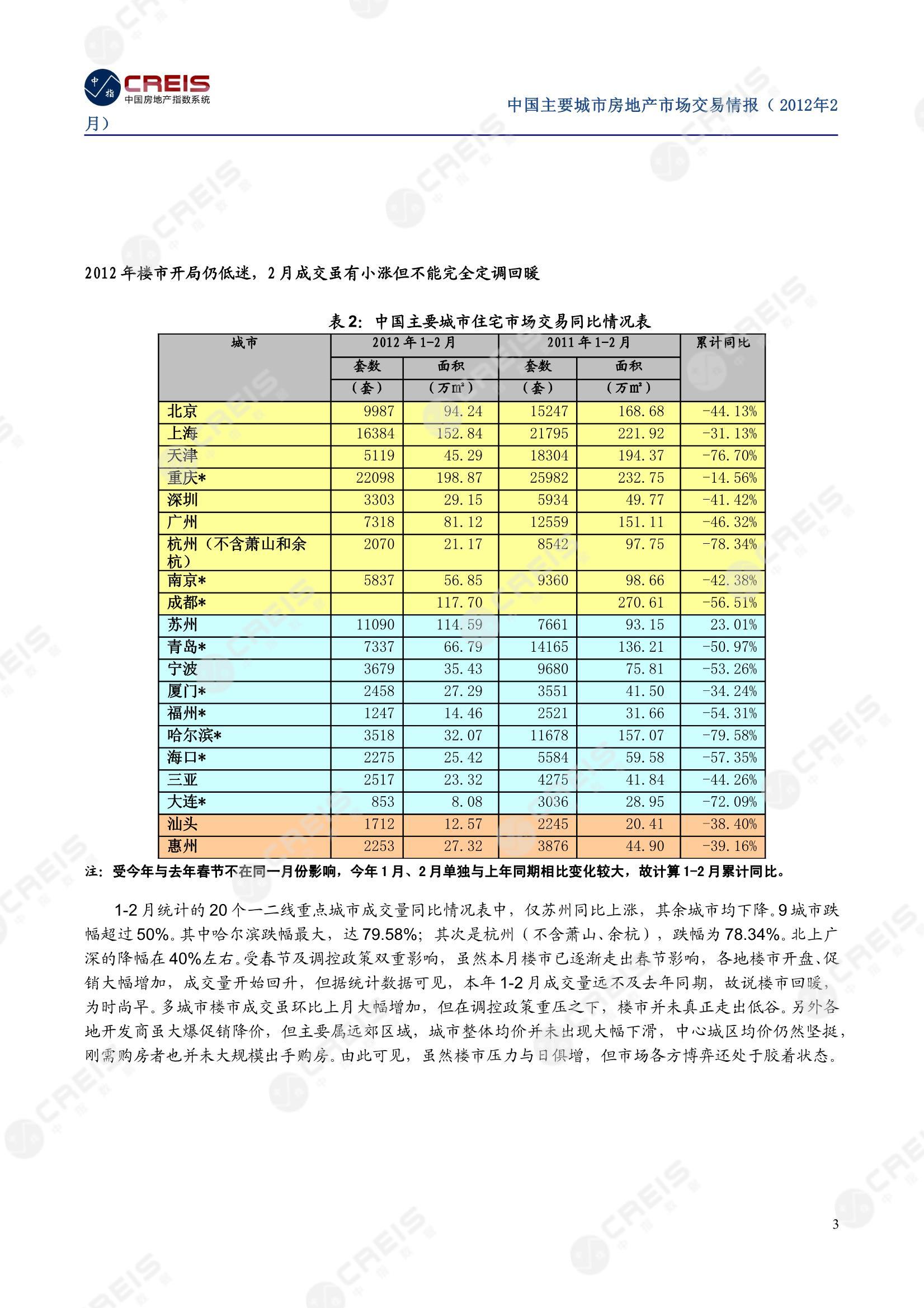 全国楼市、全国房地产市场、重点城市、市场月报、房地产月报、商品房、商品住宅、成交量、供应量、供应面积、成交面积、销售面积、楼市库存、库存面积、去化周期、住宅市场、统计局数据