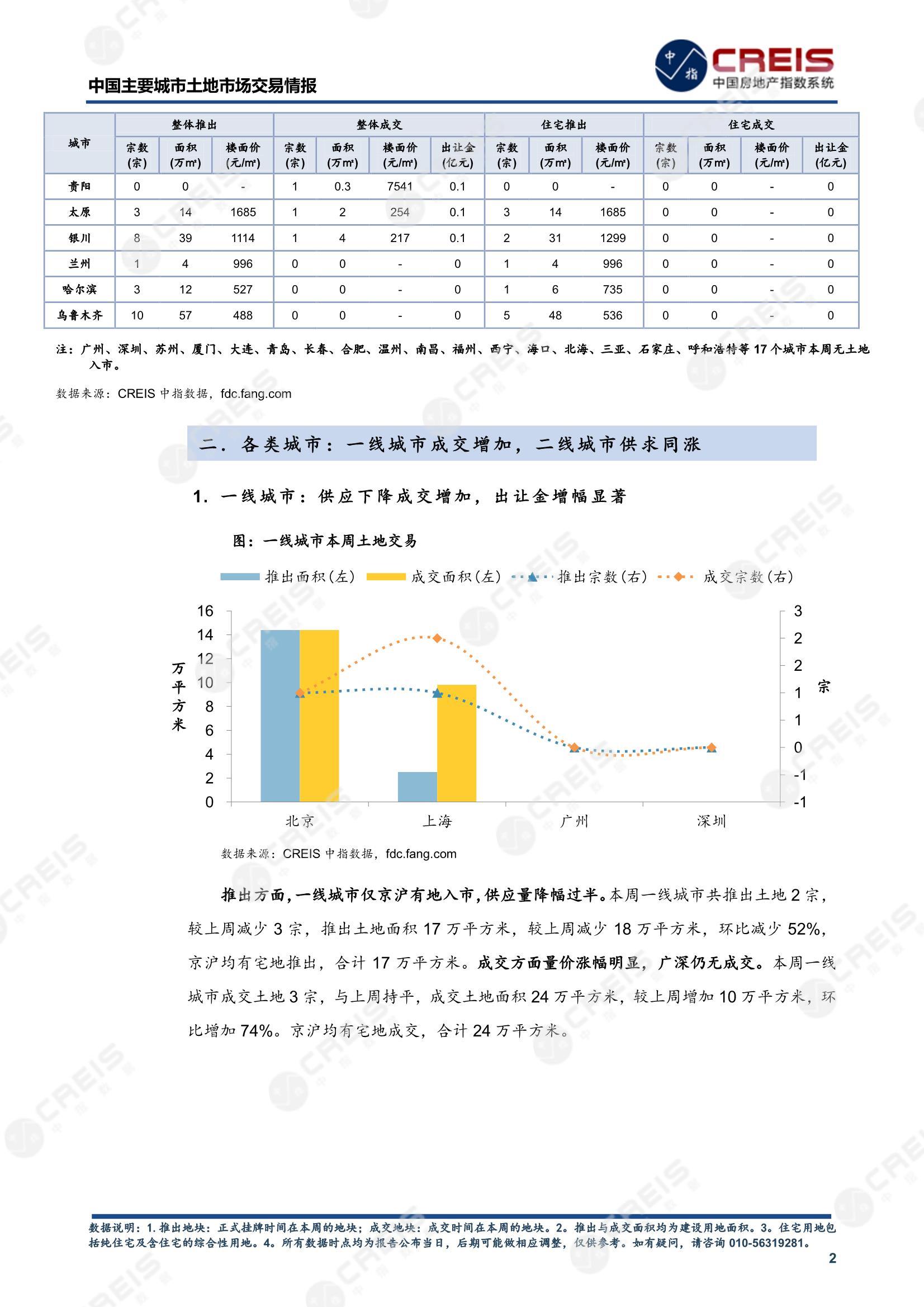 住宅用地、商办用地、土地市场、土地交易、土地成交、土地排行榜、土地供求、工业用地、楼面均价、出让金、规划建筑面积、容积率、出让面积、成交楼面价、溢价率、房企拿地、拿地排行榜、住宅用地成交排行、土地成交情况、一线城市、二线城市