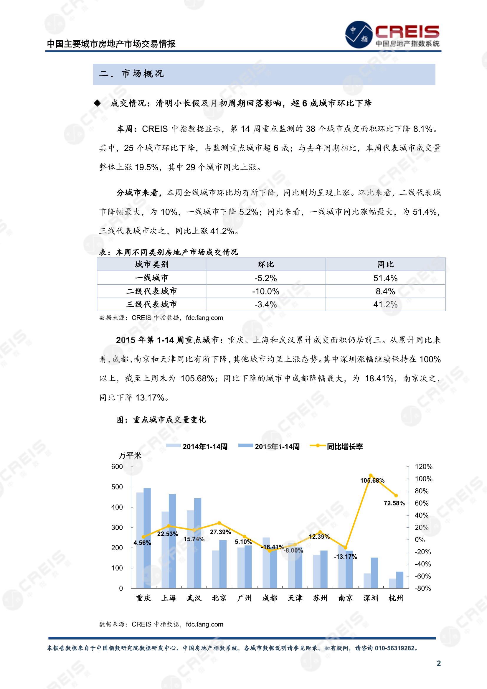 全国楼市、全国房地产市场、重点城市、市场周报、房地产周报、商品房、商品住宅、成交量、供应量、供应面积、成交面积、楼市库存、库存面积、去化周期