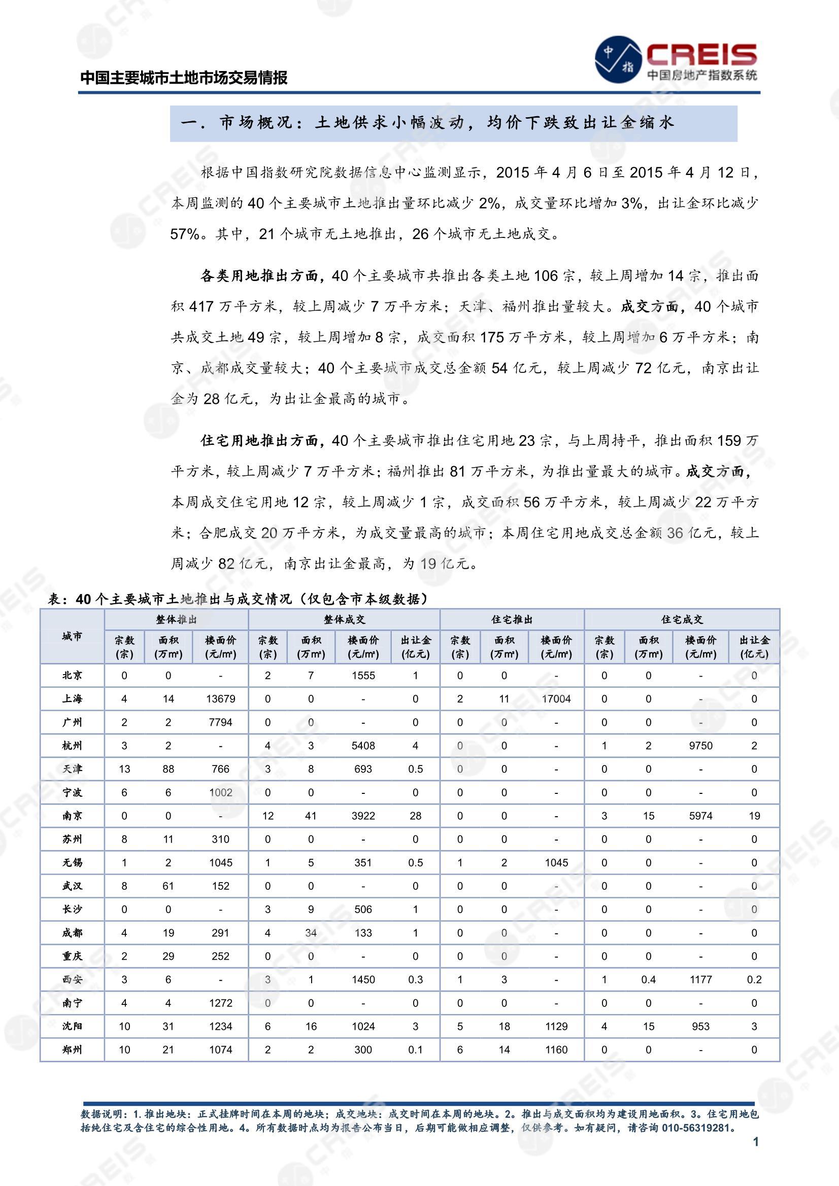 住宅用地、商办用地、土地市场、土地交易、土地成交、土地排行榜、土地供求、工业用地、楼面均价、出让金、规划建筑面积、容积率、出让面积、成交楼面价、溢价率、房企拿地、拿地排行榜、住宅用地成交排行、土地成交情况、一线城市、二线城市