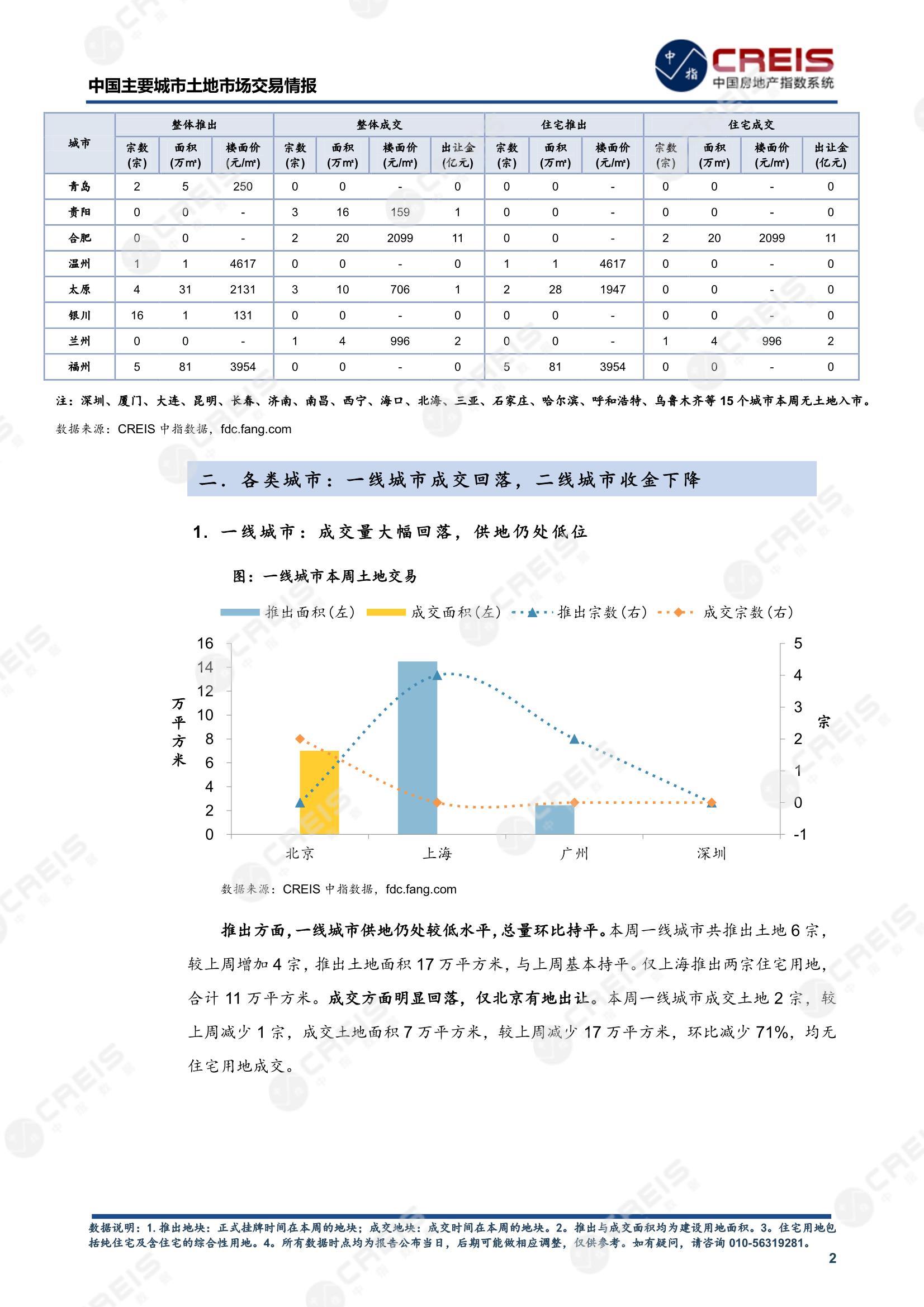 住宅用地、商办用地、土地市场、土地交易、土地成交、土地排行榜、土地供求、工业用地、楼面均价、出让金、规划建筑面积、容积率、出让面积、成交楼面价、溢价率、房企拿地、拿地排行榜、住宅用地成交排行、土地成交情况、一线城市、二线城市