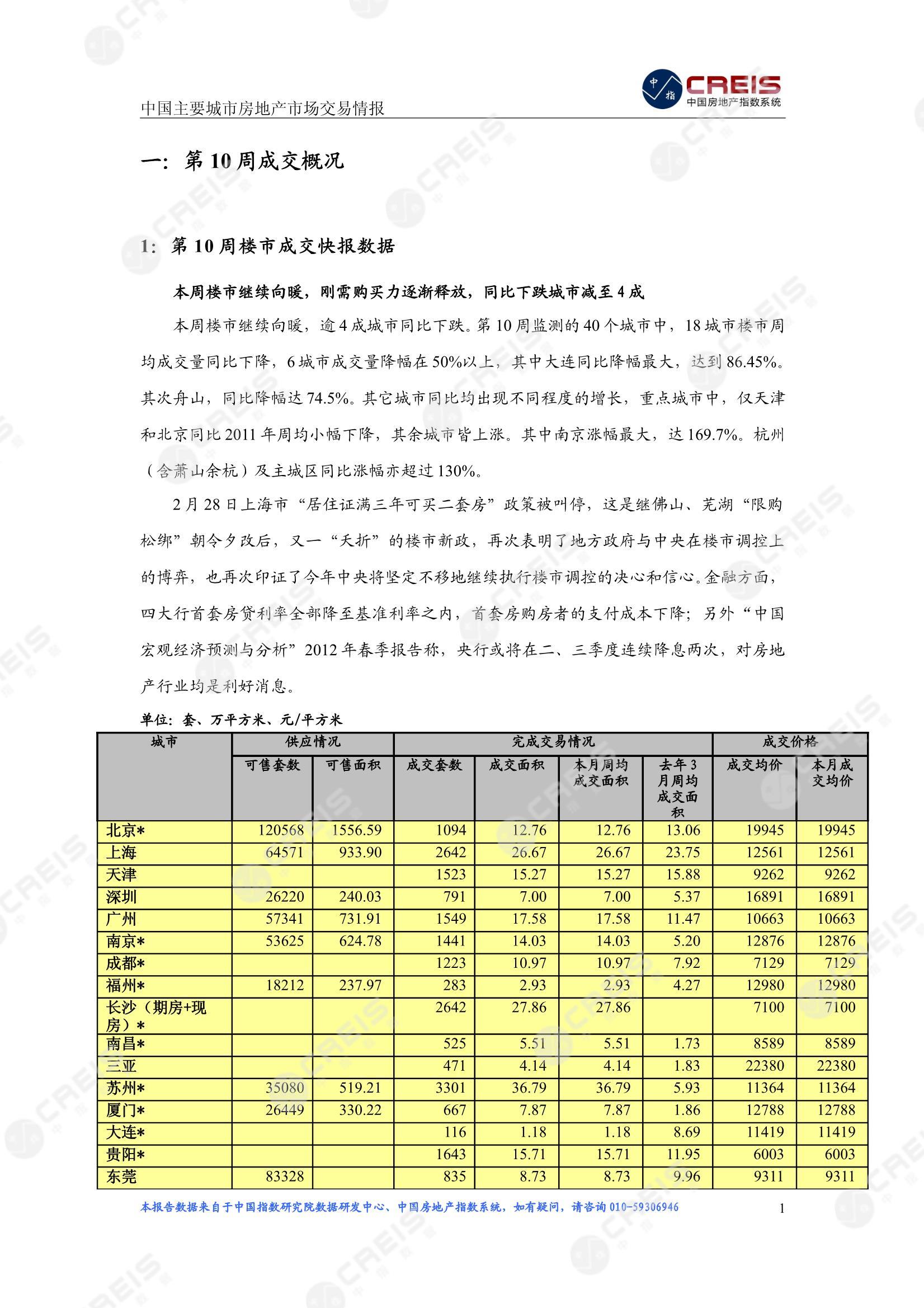 全国楼市、全国房地产市场、重点城市、市场周报、房地产周报、商品房、商品住宅、成交量、供应量、供应面积、成交面积、楼市库存、库存面积、去化周期