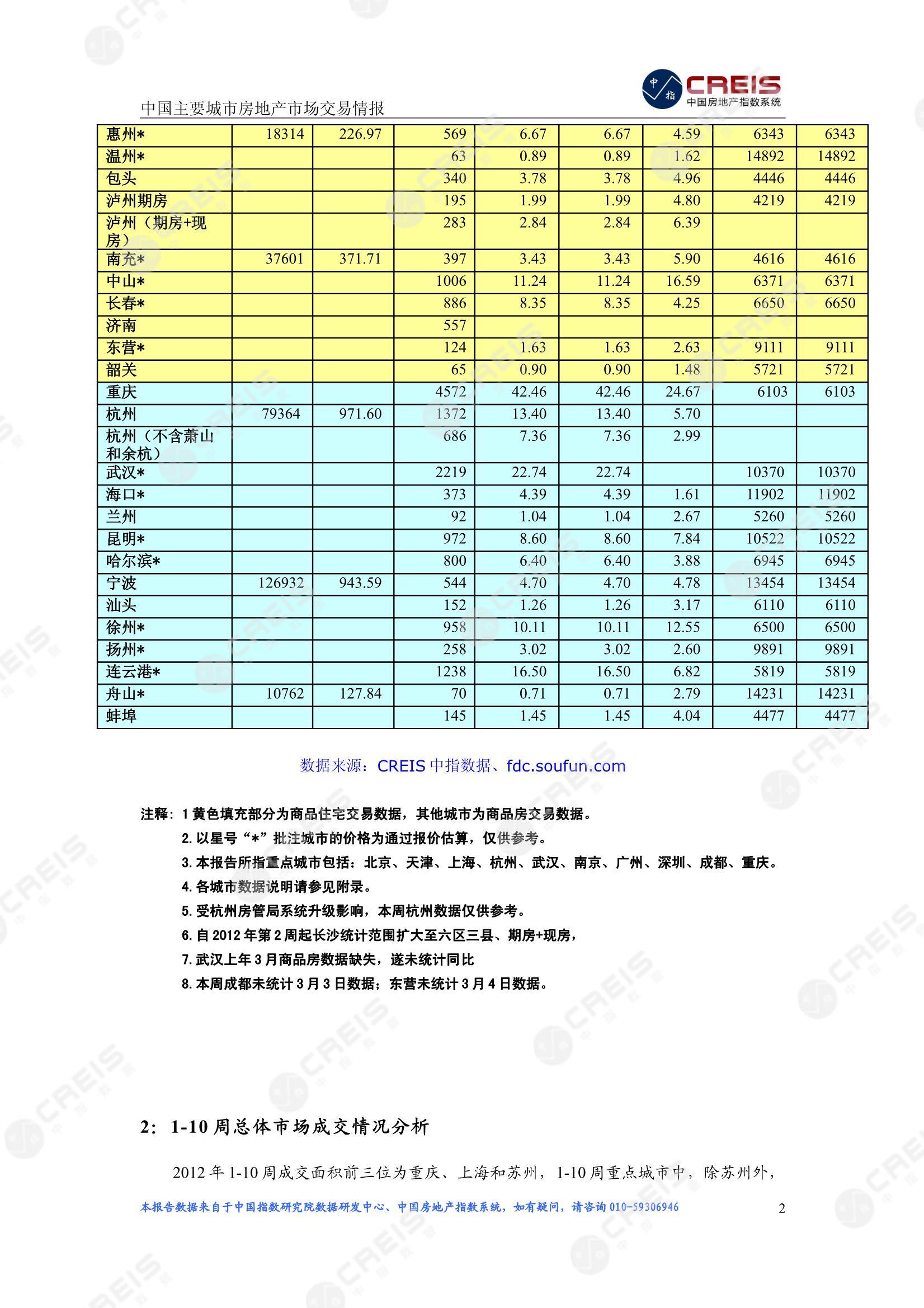 全国楼市、全国房地产市场、重点城市、市场周报、房地产周报、商品房、商品住宅、成交量、供应量、供应面积、成交面积、楼市库存、库存面积、去化周期