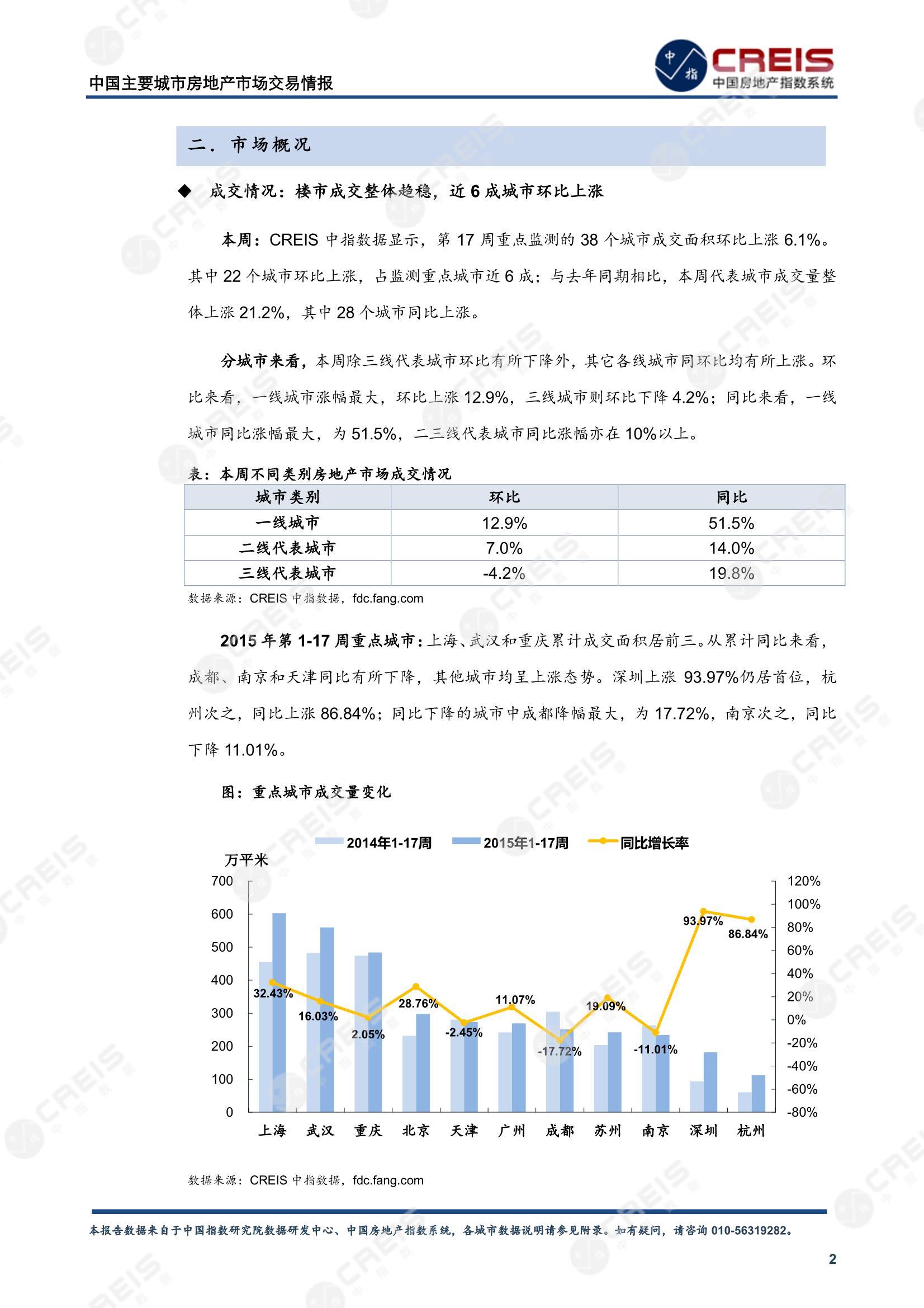 全国楼市、全国房地产市场、重点城市、市场周报、房地产周报、商品房、商品住宅、成交量、供应量、供应面积、成交面积、楼市库存、库存面积、去化周期