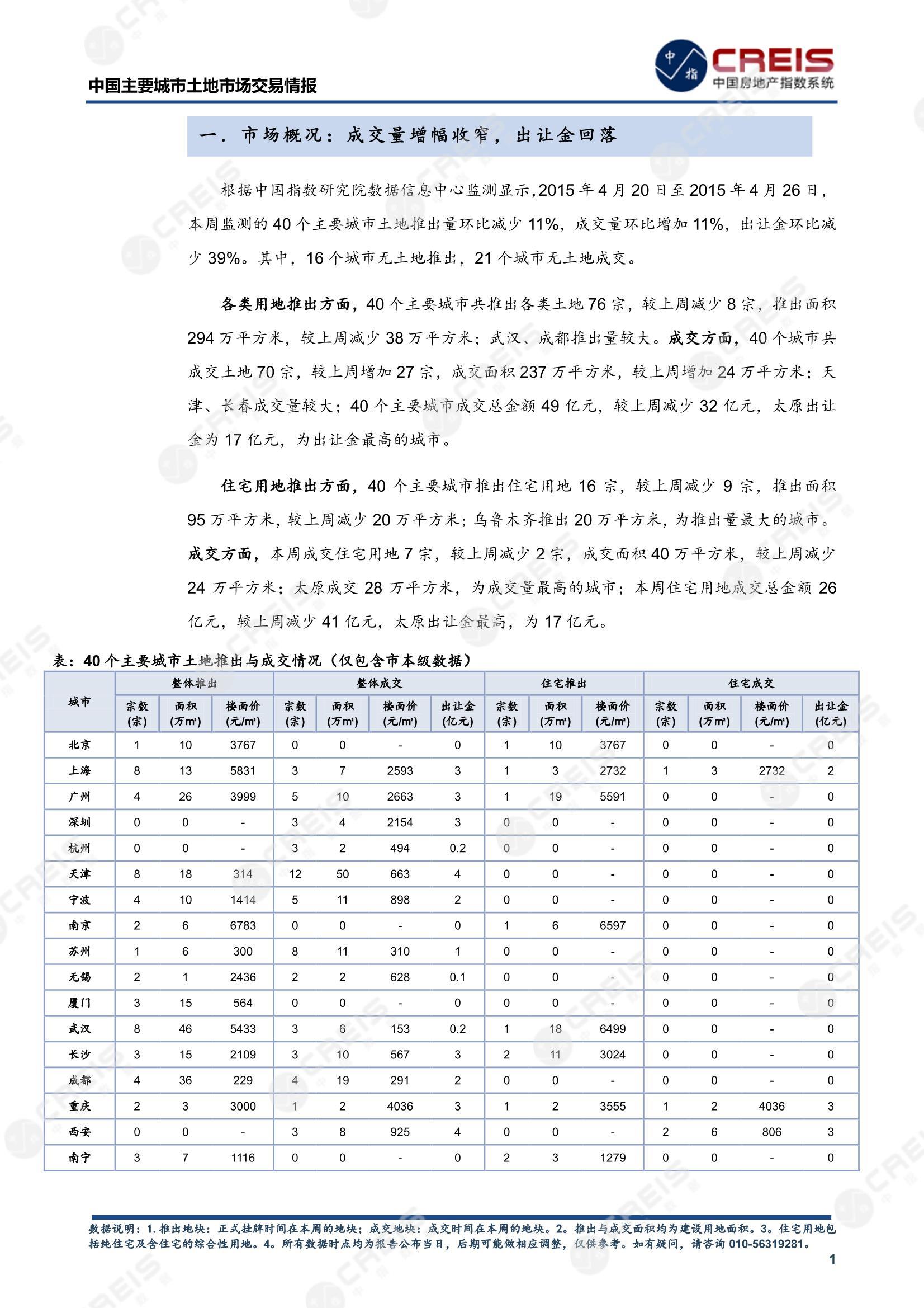 住宅用地、商办用地、土地市场、土地交易、土地成交、土地排行榜、土地供求、工业用地、楼面均价、出让金、规划建筑面积、容积率、出让面积、成交楼面价、溢价率、房企拿地、拿地排行榜、住宅用地成交排行、土地成交情况、一线城市、二线城市