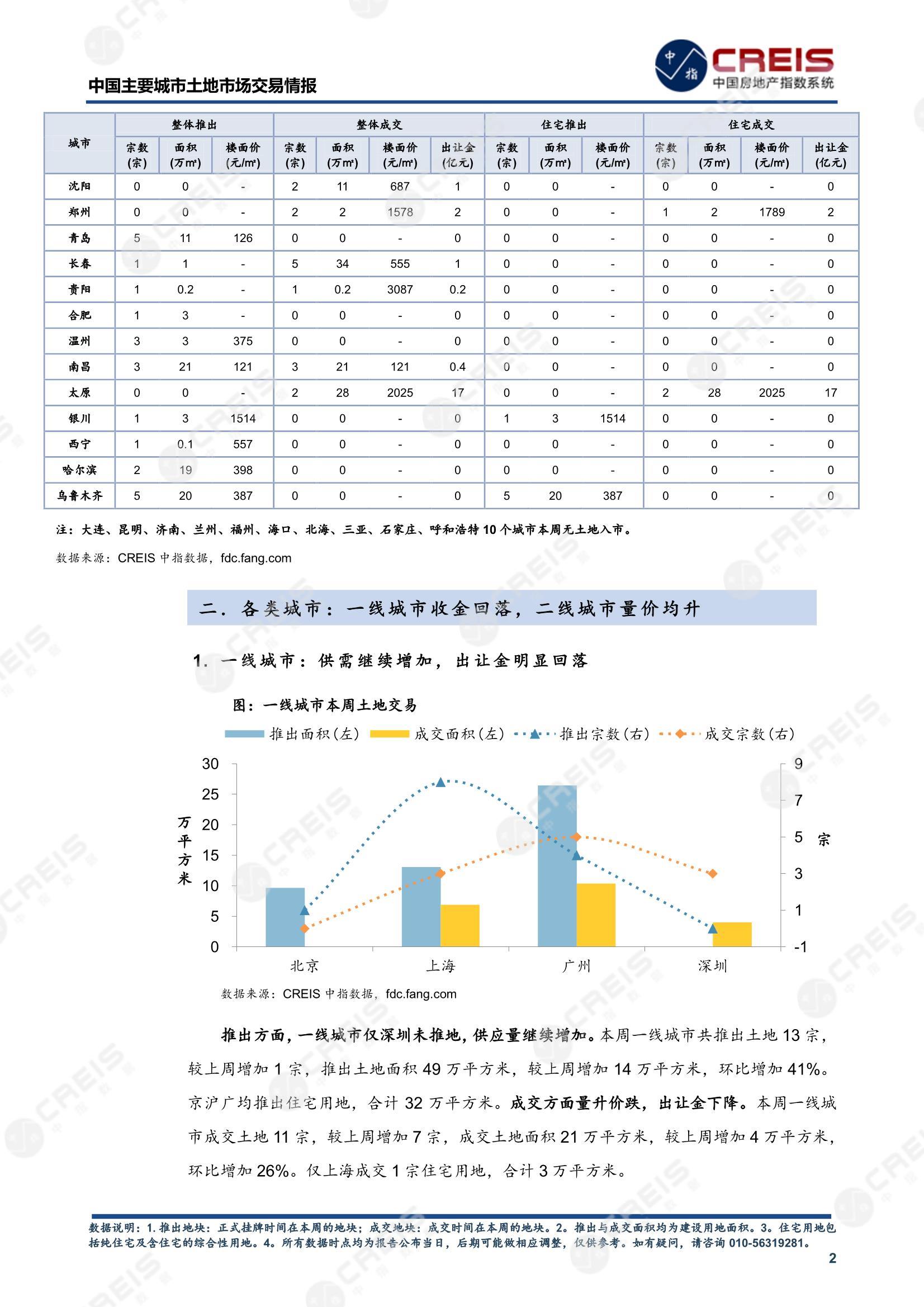 住宅用地、商办用地、土地市场、土地交易、土地成交、土地排行榜、土地供求、工业用地、楼面均价、出让金、规划建筑面积、容积率、出让面积、成交楼面价、溢价率、房企拿地、拿地排行榜、住宅用地成交排行、土地成交情况、一线城市、二线城市