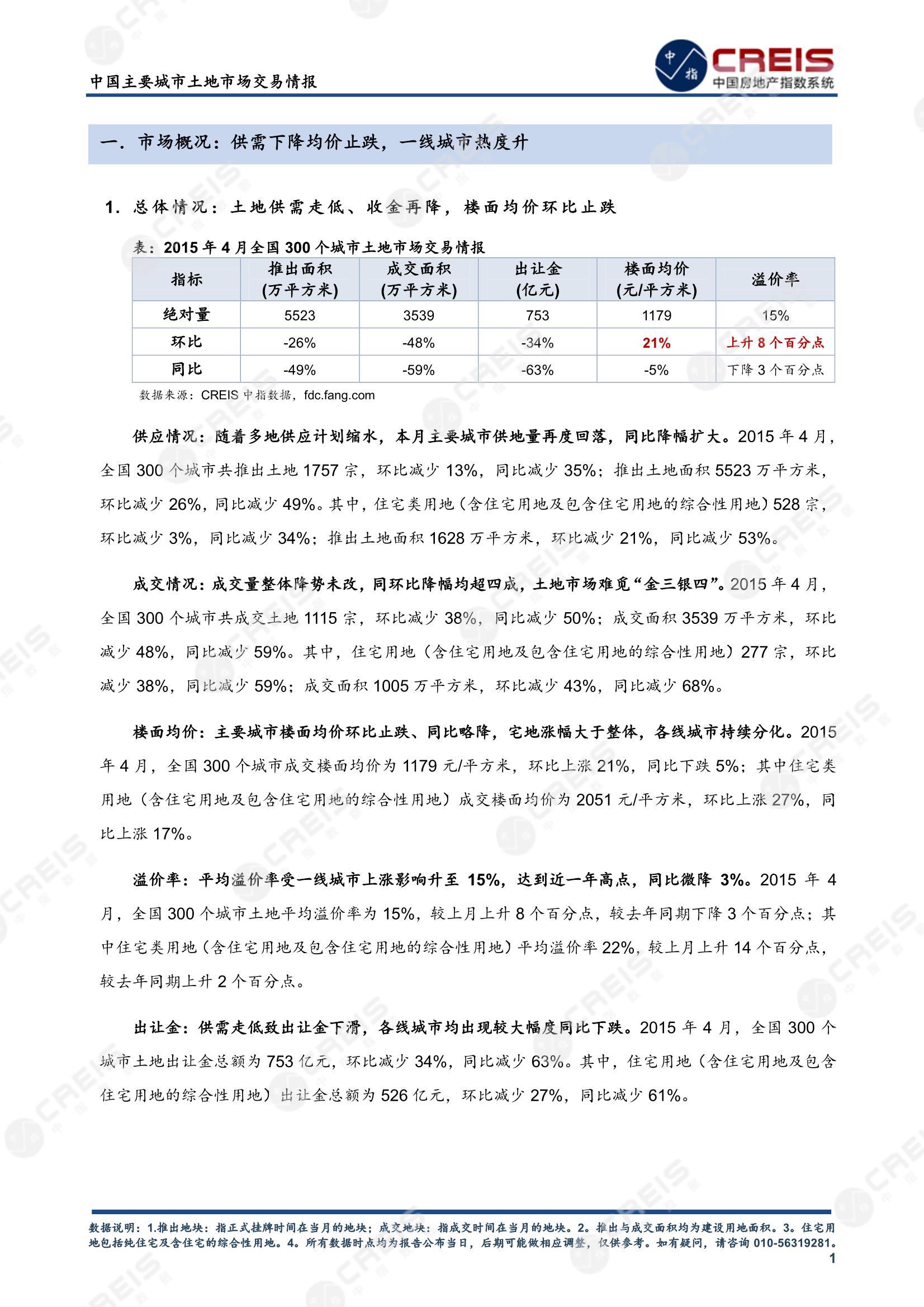 住宅用地、商办用地、土地市场、土地交易、土地成交、土地排行榜、土地供求、工业用地、楼面均价、出让金、规划建筑面积、容积率、出让面积、成交楼面价、溢价率、房企拿地、拿地排行榜、住宅用地成交排行、土地成交情况、一线城市、二线城市、三四线城市、土地价格、城市群、长三角、珠三角、京津冀、300城土地信息