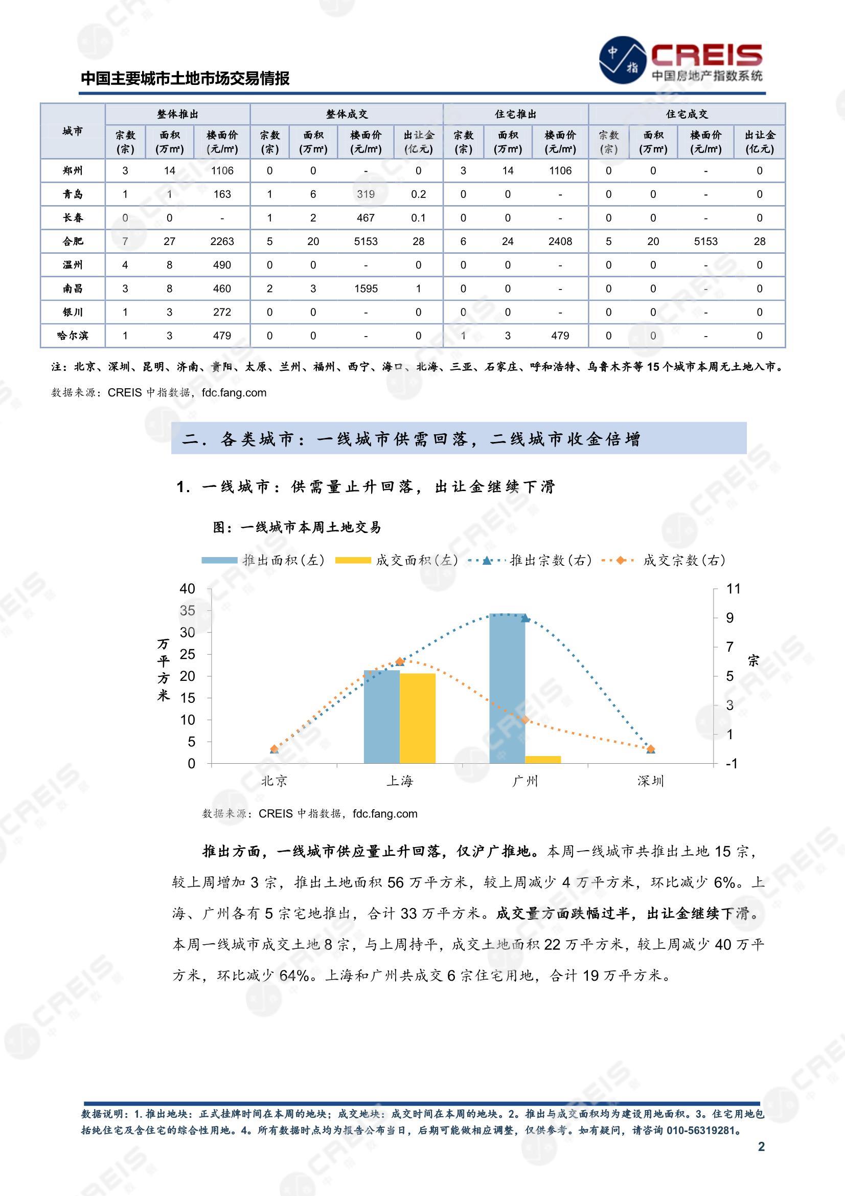 住宅用地、商办用地、土地市场、土地交易、土地成交、土地排行榜、土地供求、工业用地、楼面均价、出让金、规划建筑面积、容积率、出让面积、成交楼面价、溢价率、房企拿地、拿地排行榜、住宅用地成交排行、土地成交情况、一线城市、二线城市