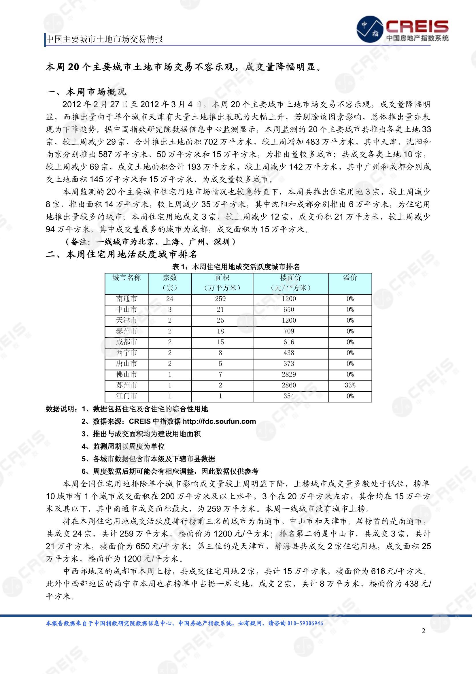 住宅用地、商办用地、土地市场、土地交易、土地成交、土地排行榜、土地供求、工业用地、楼面均价、出让金、规划建筑面积、容积率、出让面积、成交楼面价、溢价率、房企拿地、拿地排行榜、住宅用地成交排行、土地成交情况、一线城市、二线城市