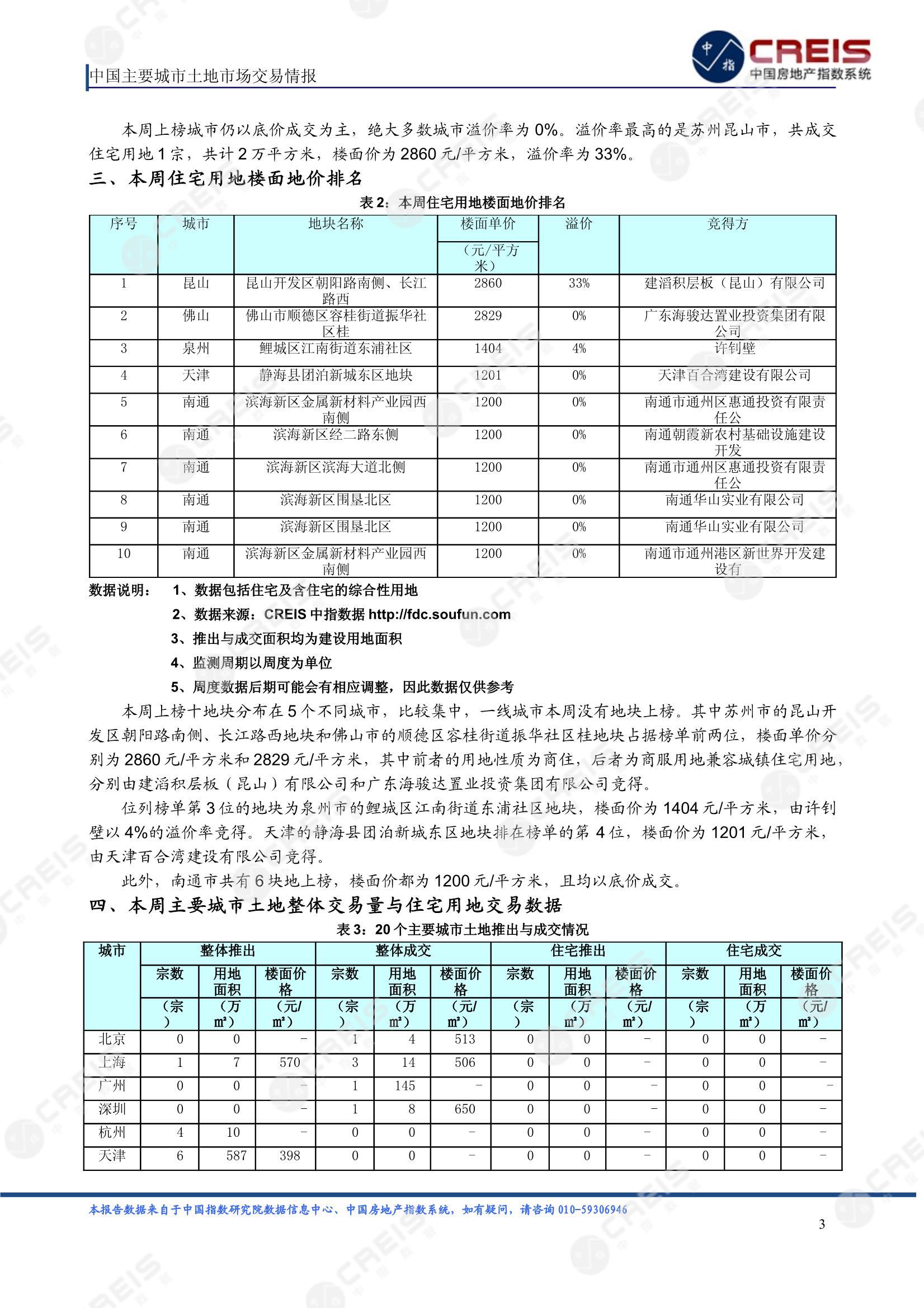 住宅用地、商办用地、土地市场、土地交易、土地成交、土地排行榜、土地供求、工业用地、楼面均价、出让金、规划建筑面积、容积率、出让面积、成交楼面价、溢价率、房企拿地、拿地排行榜、住宅用地成交排行、土地成交情况、一线城市、二线城市