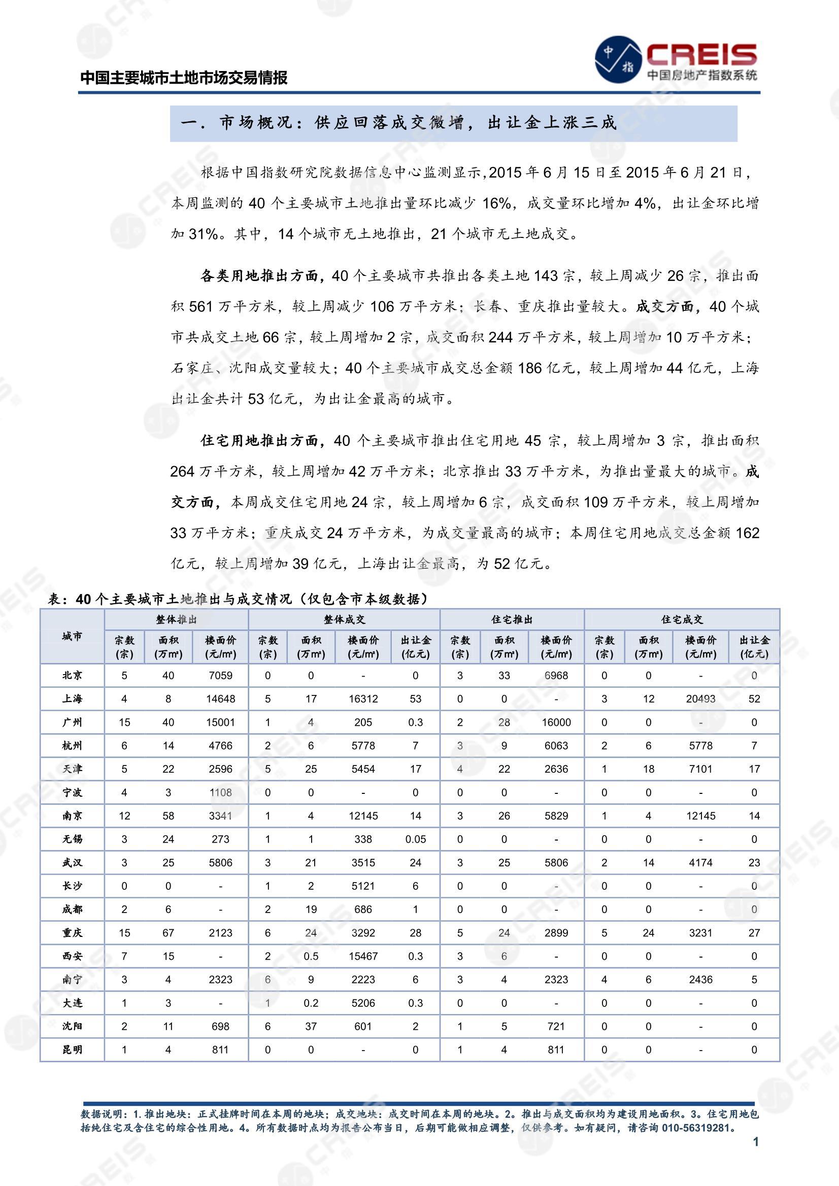 住宅用地、商办用地、土地市场、土地交易、土地成交、土地排行榜、土地供求、工业用地、楼面均价、出让金、规划建筑面积、容积率、出让面积、成交楼面价、溢价率、房企拿地、拿地排行榜、住宅用地成交排行、土地成交情况、一线城市、二线城市