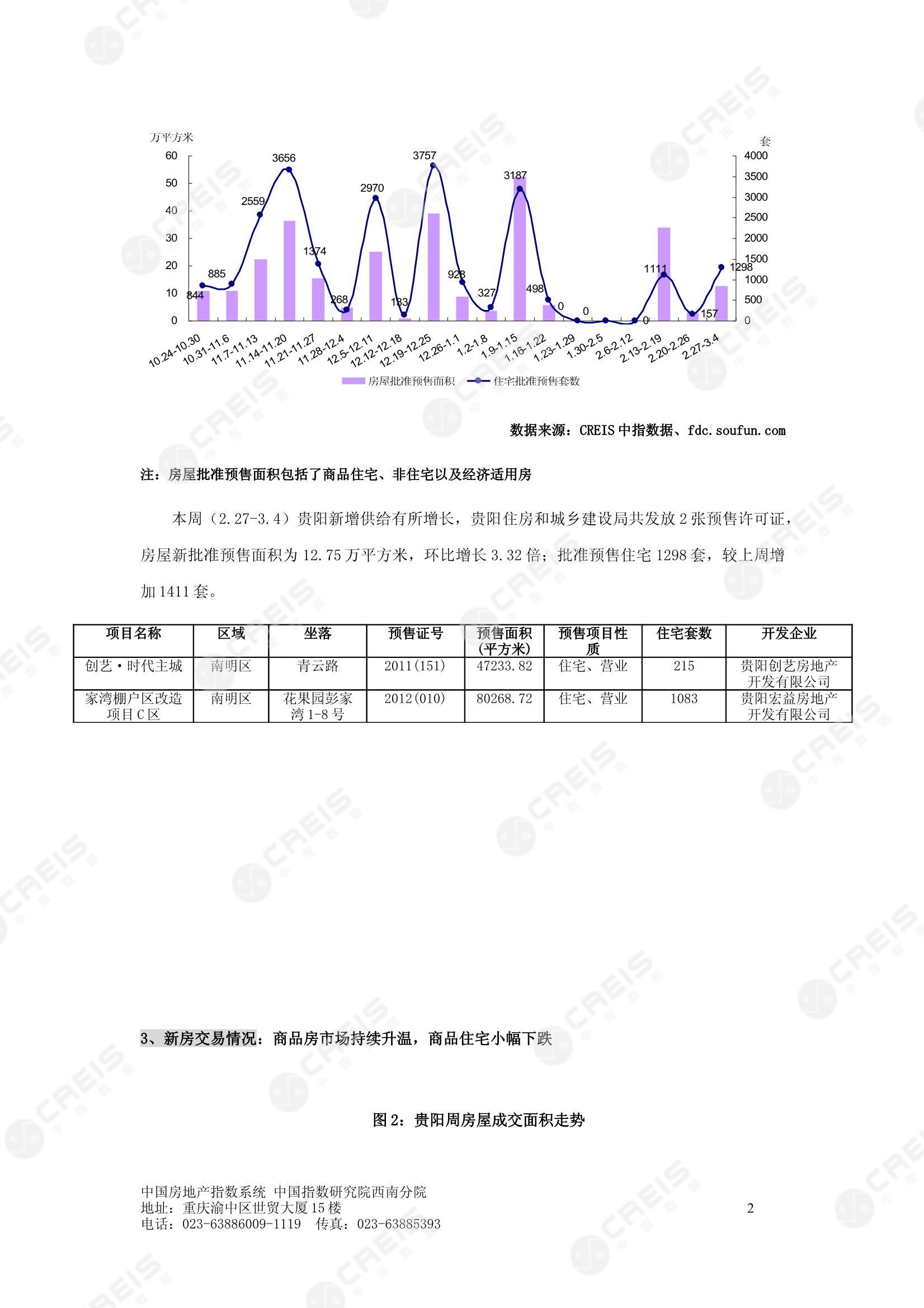 全国楼市、全国房地产市场、重点城市、市场周报、房地产周报、商品房、商品住宅、成交量、供应量、供应面积、成交面积、楼市库存、库存面积、去化周期