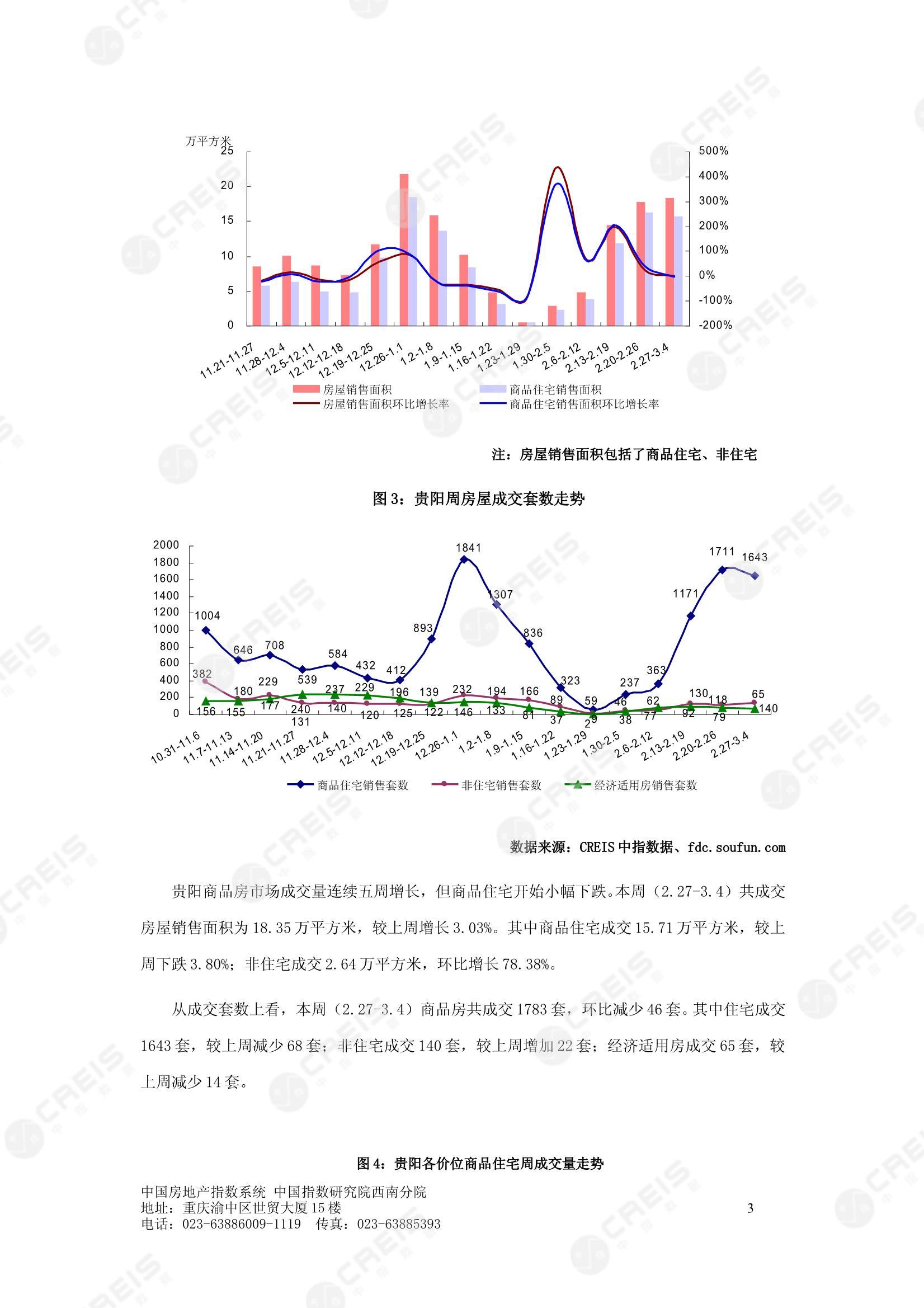 全国楼市、全国房地产市场、重点城市、市场周报、房地产周报、商品房、商品住宅、成交量、供应量、供应面积、成交面积、楼市库存、库存面积、去化周期