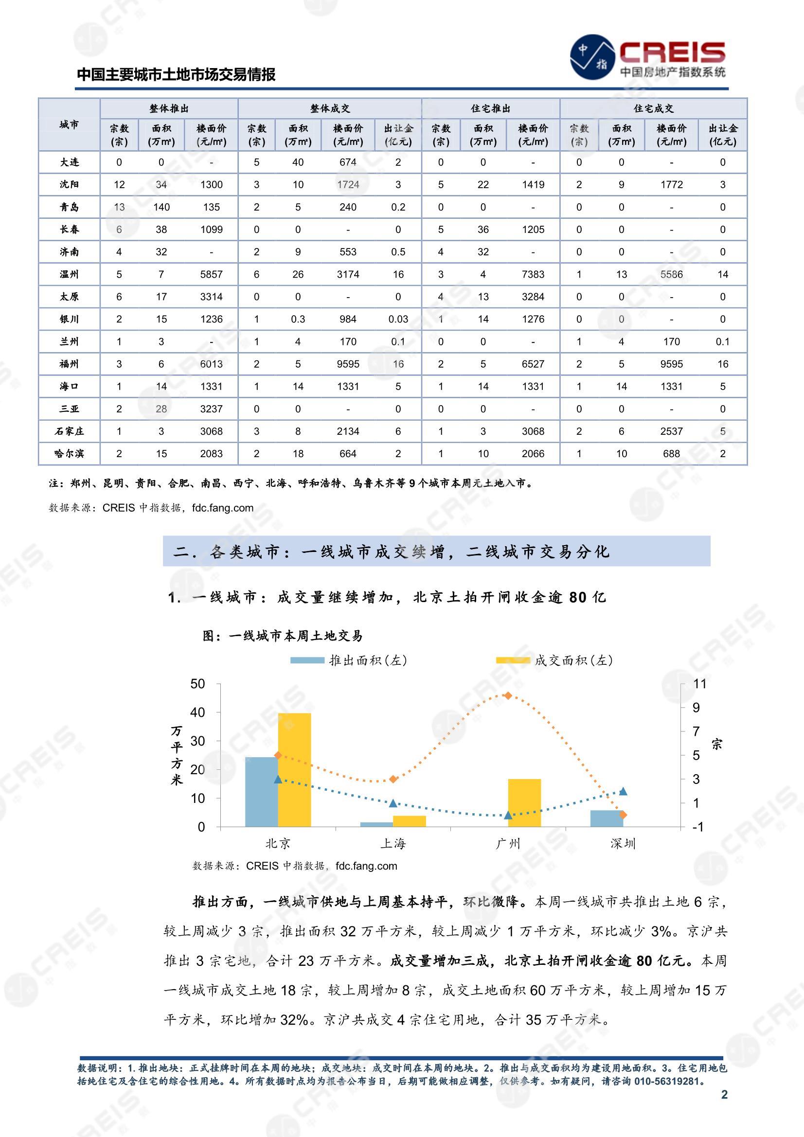 住宅用地、商办用地、土地市场、土地交易、土地成交、土地排行榜、土地供求、工业用地、楼面均价、出让金、规划建筑面积、容积率、出让面积、成交楼面价、溢价率、房企拿地、拿地排行榜、住宅用地成交排行、土地成交情况、一线城市、二线城市