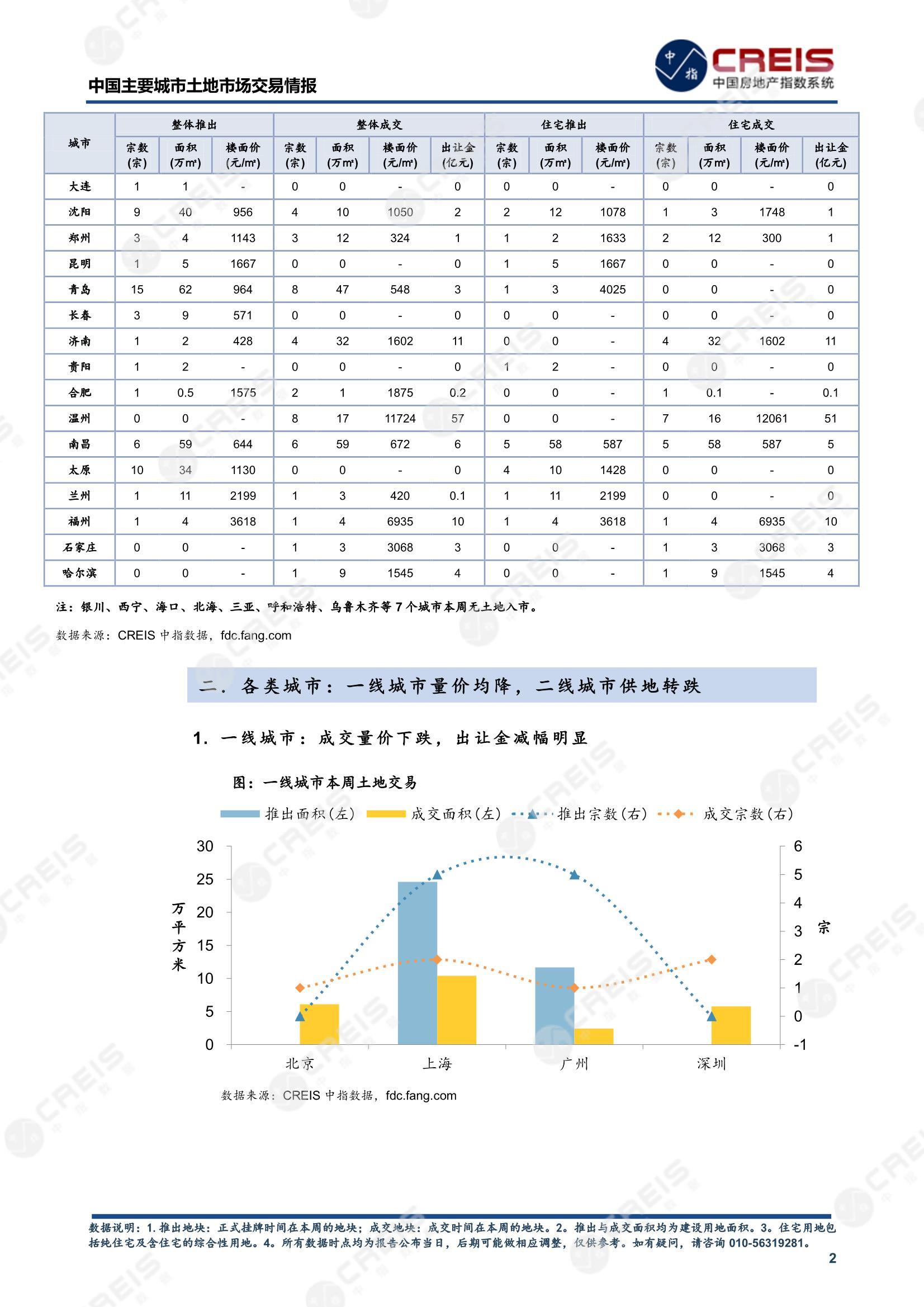 住宅用地、商办用地、土地市场、土地交易、土地成交、土地排行榜、土地供求、工业用地、楼面均价、出让金、规划建筑面积、容积率、出让面积、成交楼面价、溢价率、房企拿地、拿地排行榜、住宅用地成交排行、土地成交情况、一线城市、二线城市