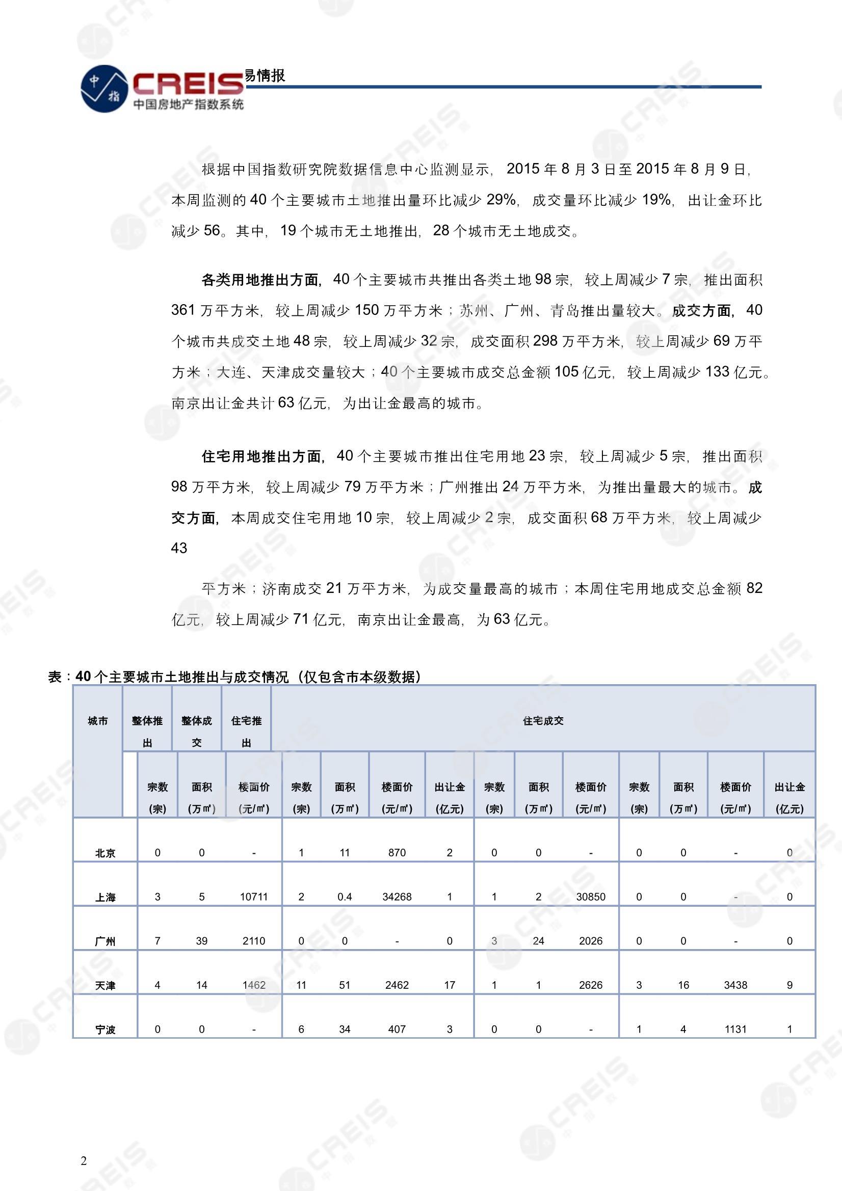 住宅用地、商办用地、土地市场、土地交易、土地成交、土地排行榜、土地供求、工业用地、楼面均价、出让金、规划建筑面积、容积率、出让面积、成交楼面价、溢价率、房企拿地、拿地排行榜、住宅用地成交排行、土地成交情况、一线城市、二线城市