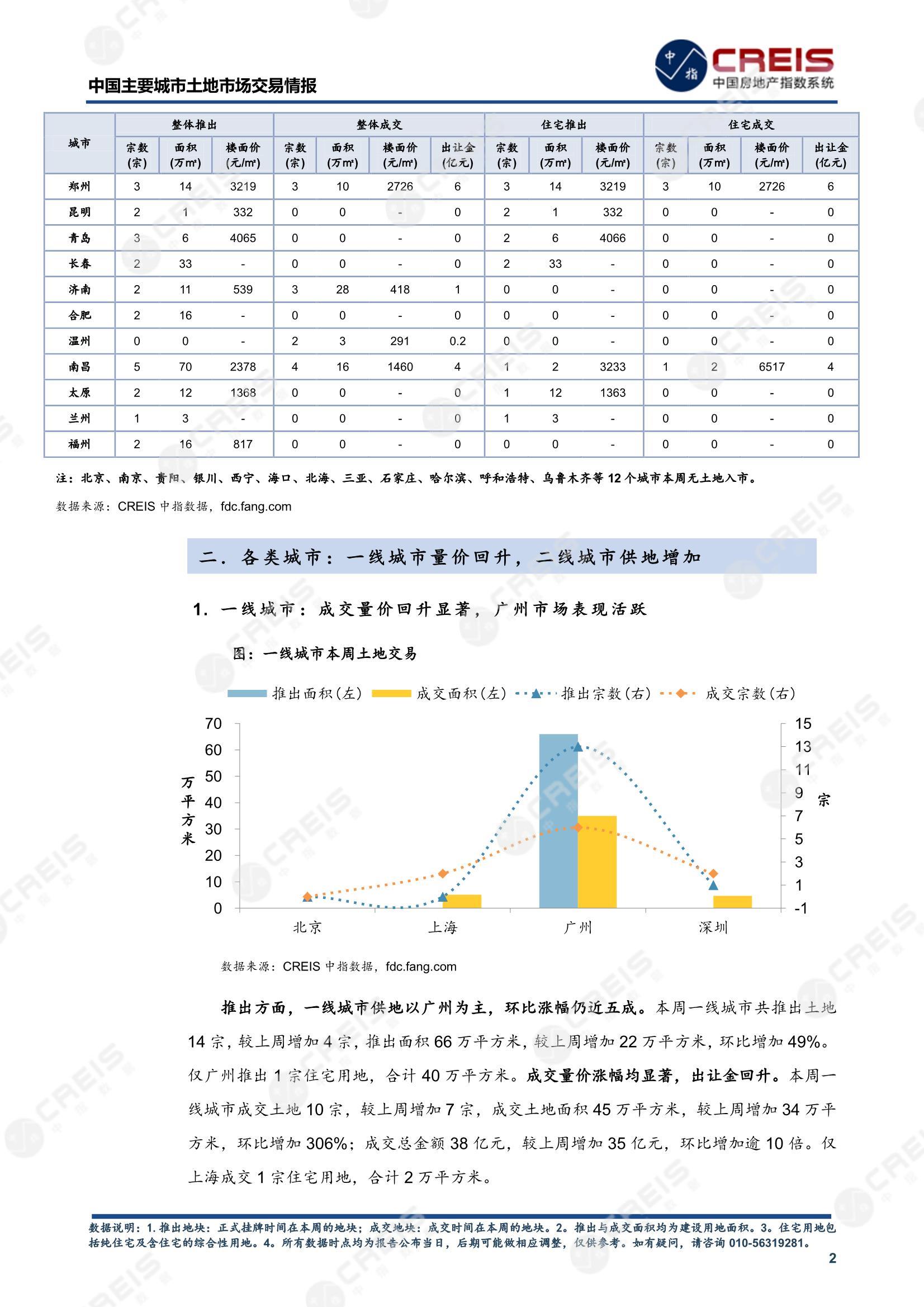 住宅用地、商办用地、土地市场、土地交易、土地成交、土地排行榜、土地供求、工业用地、楼面均价、出让金、规划建筑面积、容积率、出让面积、成交楼面价、溢价率、房企拿地、拿地排行榜、住宅用地成交排行、土地成交情况、一线城市、二线城市