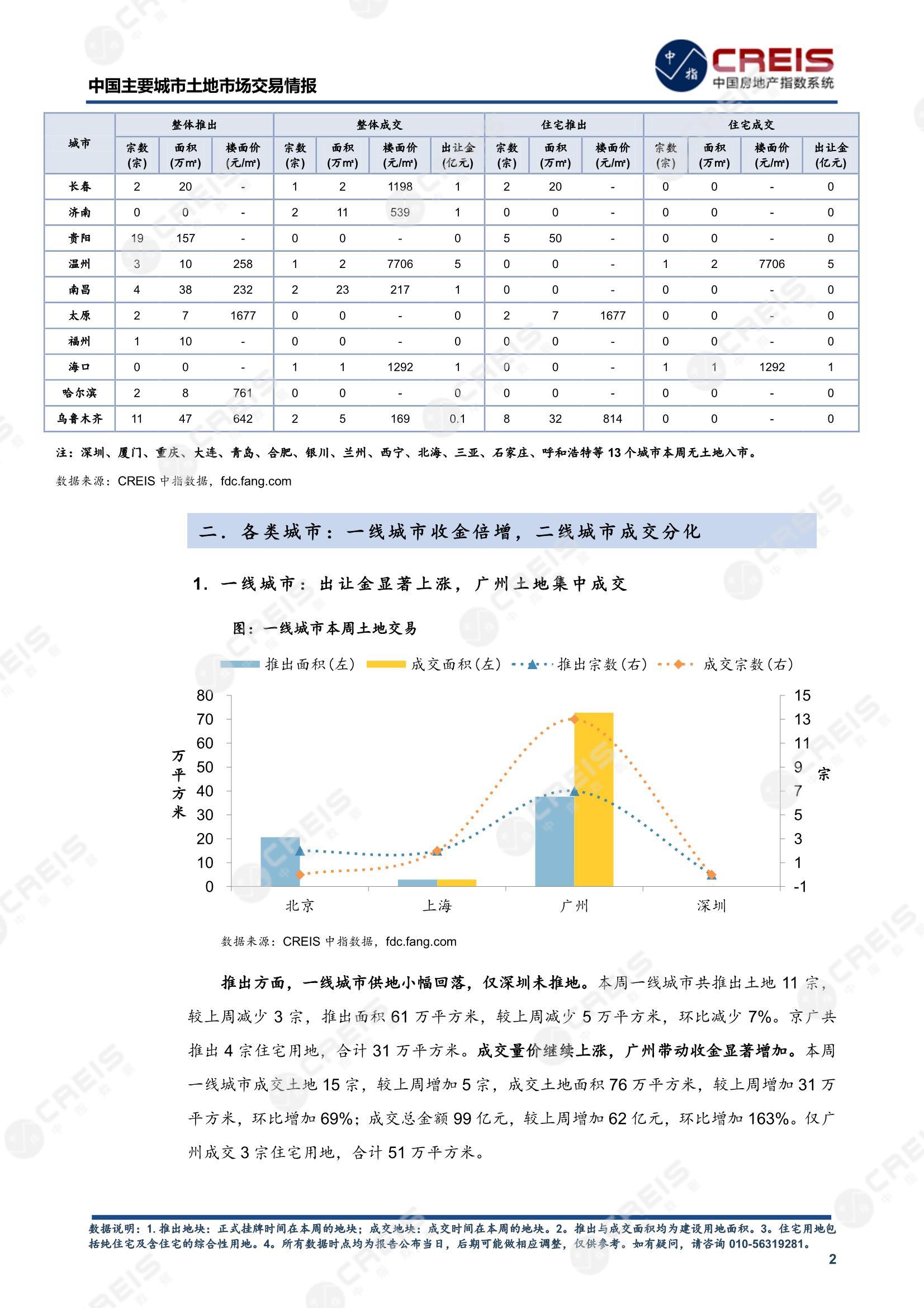 住宅用地、商办用地、土地市场、土地交易、土地成交、土地排行榜、土地供求、工业用地、楼面均价、出让金、规划建筑面积、容积率、出让面积、成交楼面价、溢价率、房企拿地、拿地排行榜、住宅用地成交排行、土地成交情况、一线城市、二线城市