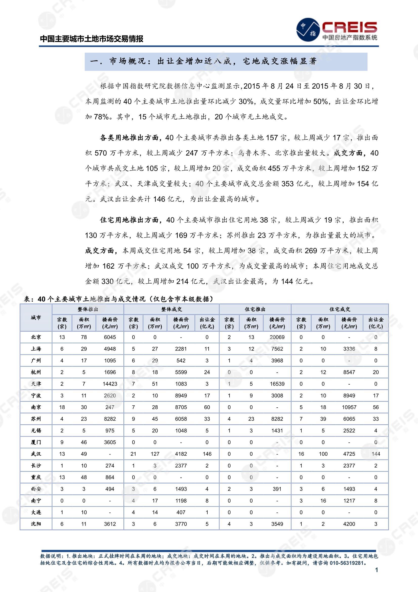 住宅用地、商办用地、土地市场、土地交易、土地成交、土地排行榜、土地供求、工业用地、楼面均价、出让金、规划建筑面积、容积率、出让面积、成交楼面价、溢价率、房企拿地、拿地排行榜、住宅用地成交排行、土地成交情况、一线城市、二线城市