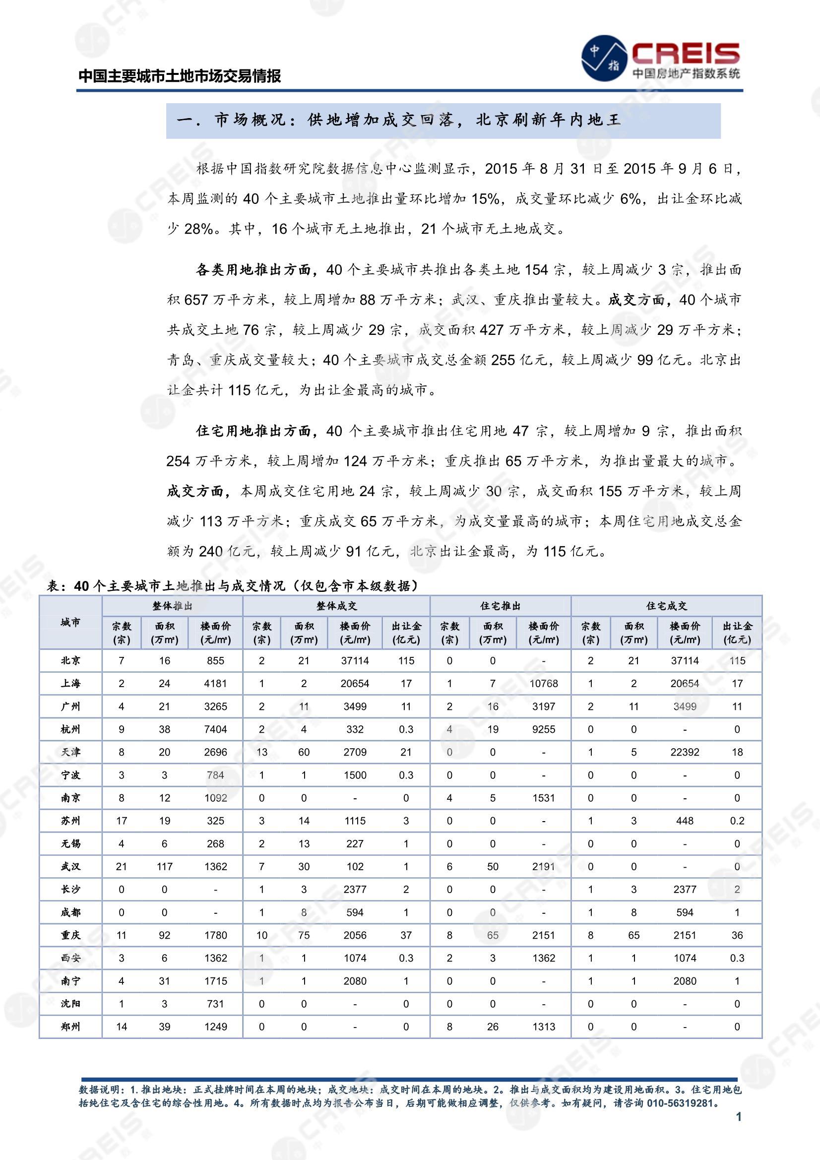 住宅用地、商办用地、土地市场、土地交易、土地成交、土地排行榜、土地供求、工业用地、楼面均价、出让金、规划建筑面积、容积率、出让面积、成交楼面价、溢价率、房企拿地、拿地排行榜、住宅用地成交排行、土地成交情况、一线城市、二线城市