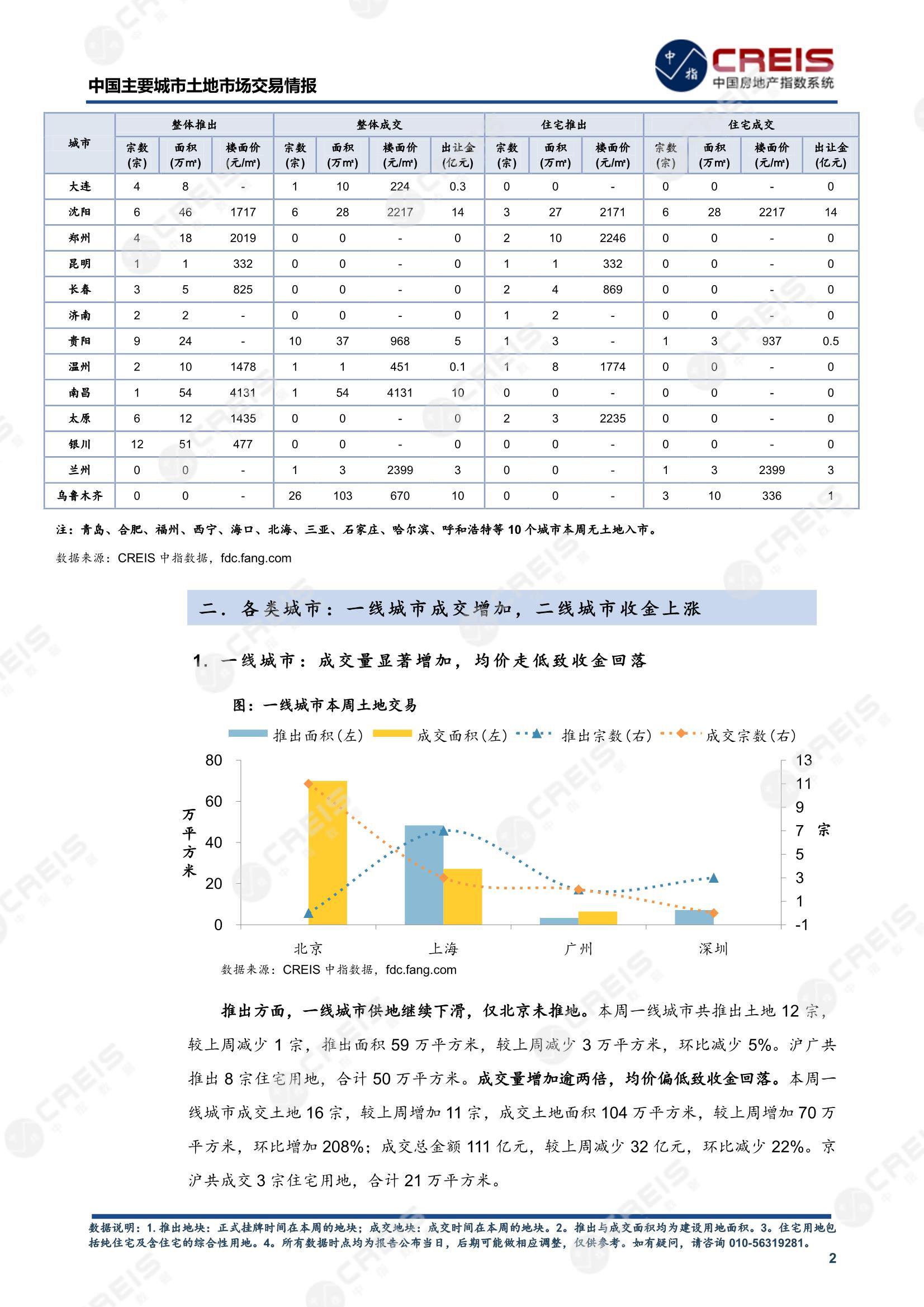 住宅用地、商办用地、土地市场、土地交易、土地成交、土地排行榜、土地供求、工业用地、楼面均价、出让金、规划建筑面积、容积率、出让面积、成交楼面价、溢价率、房企拿地、拿地排行榜、住宅用地成交排行、土地成交情况、一线城市、二线城市