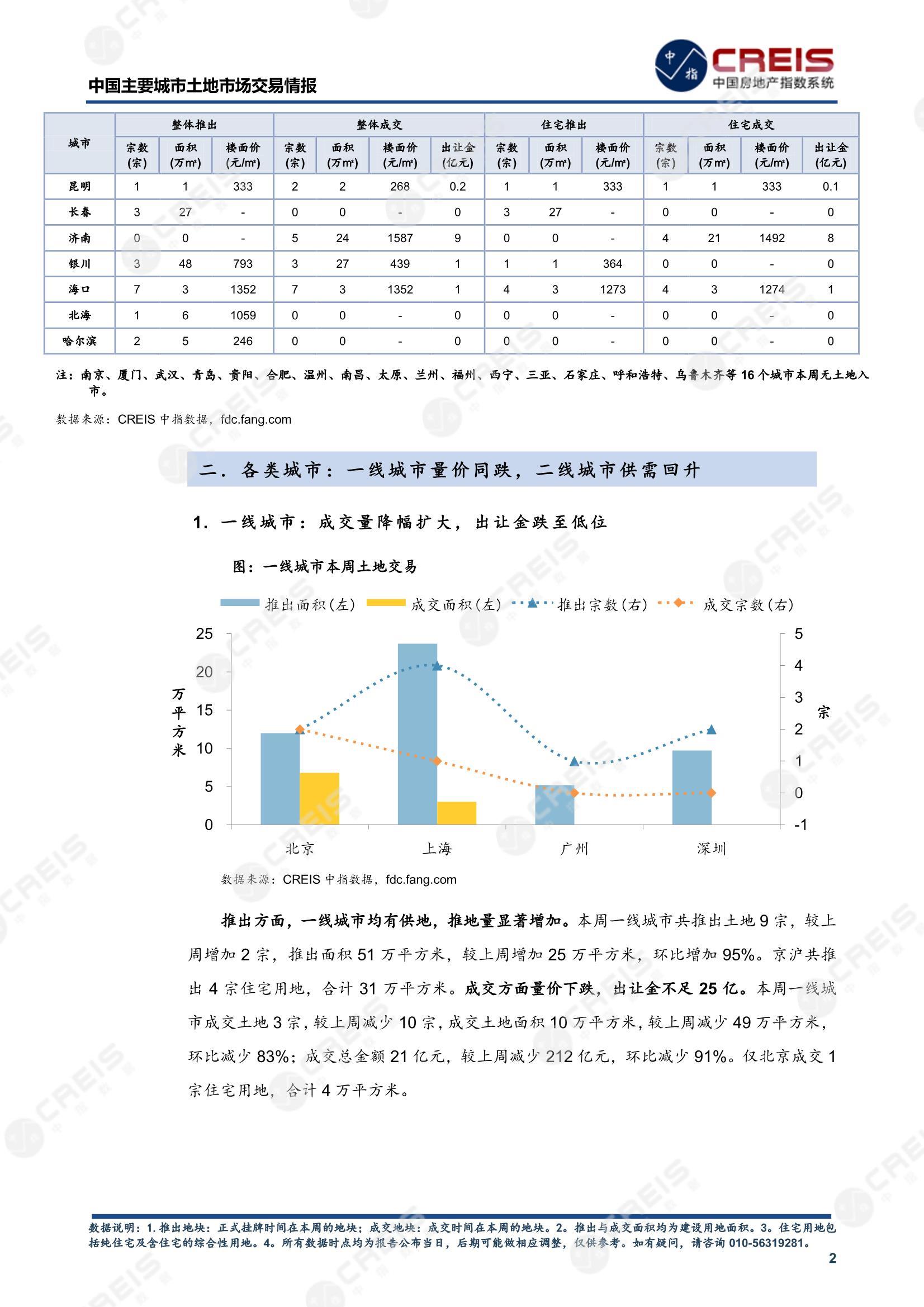 住宅用地、商办用地、土地市场、土地交易、土地成交、土地排行榜、土地供求、工业用地、楼面均价、出让金、规划建筑面积、容积率、出让面积、成交楼面价、溢价率、房企拿地、拿地排行榜、住宅用地成交排行、土地成交情况、一线城市、二线城市