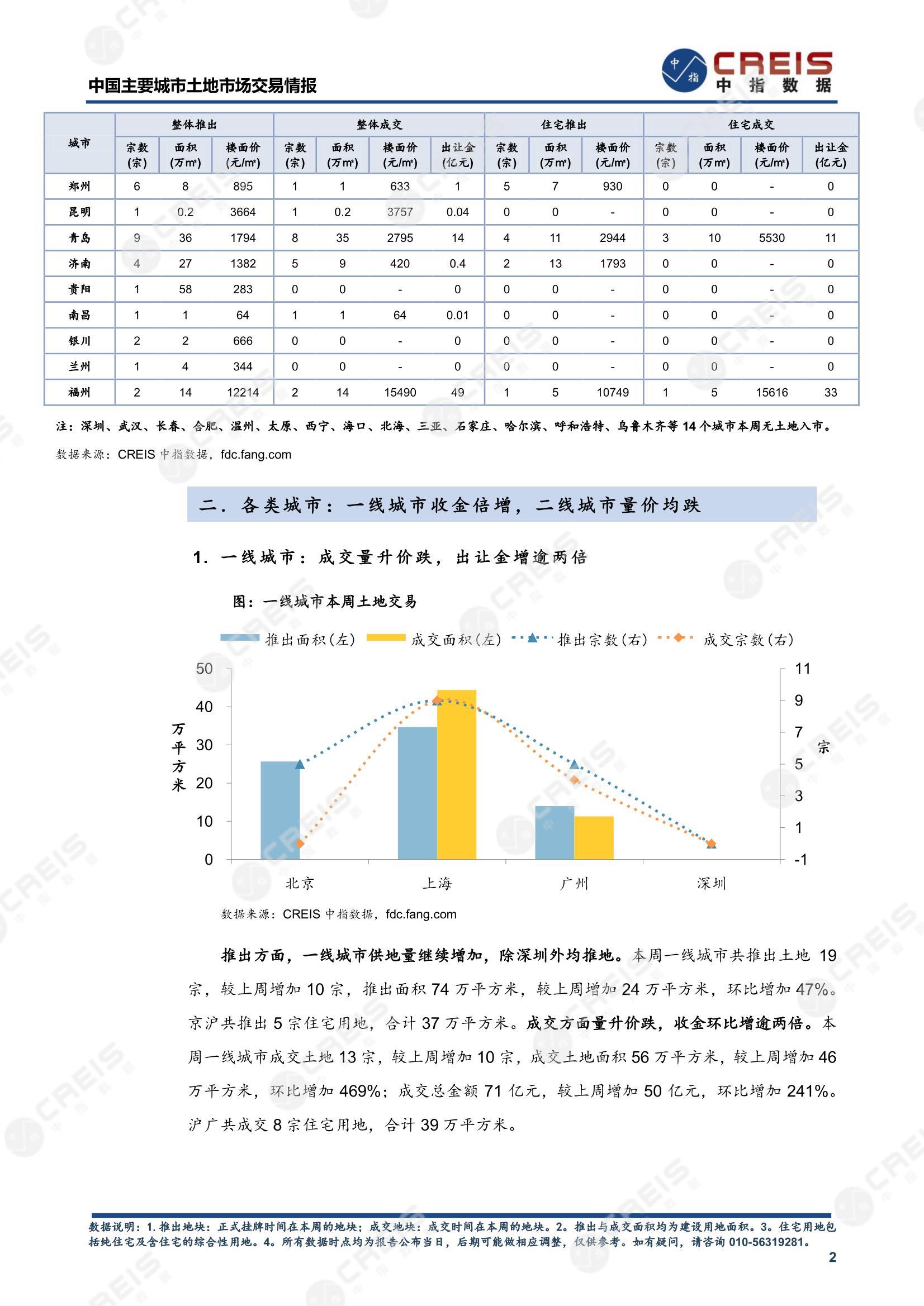 住宅用地、商办用地、土地市场、土地交易、土地成交、土地排行榜、土地供求、工业用地、楼面均价、出让金、规划建筑面积、容积率、出让面积、成交楼面价、溢价率、房企拿地、拿地排行榜、住宅用地成交排行、土地成交情况、一线城市、二线城市