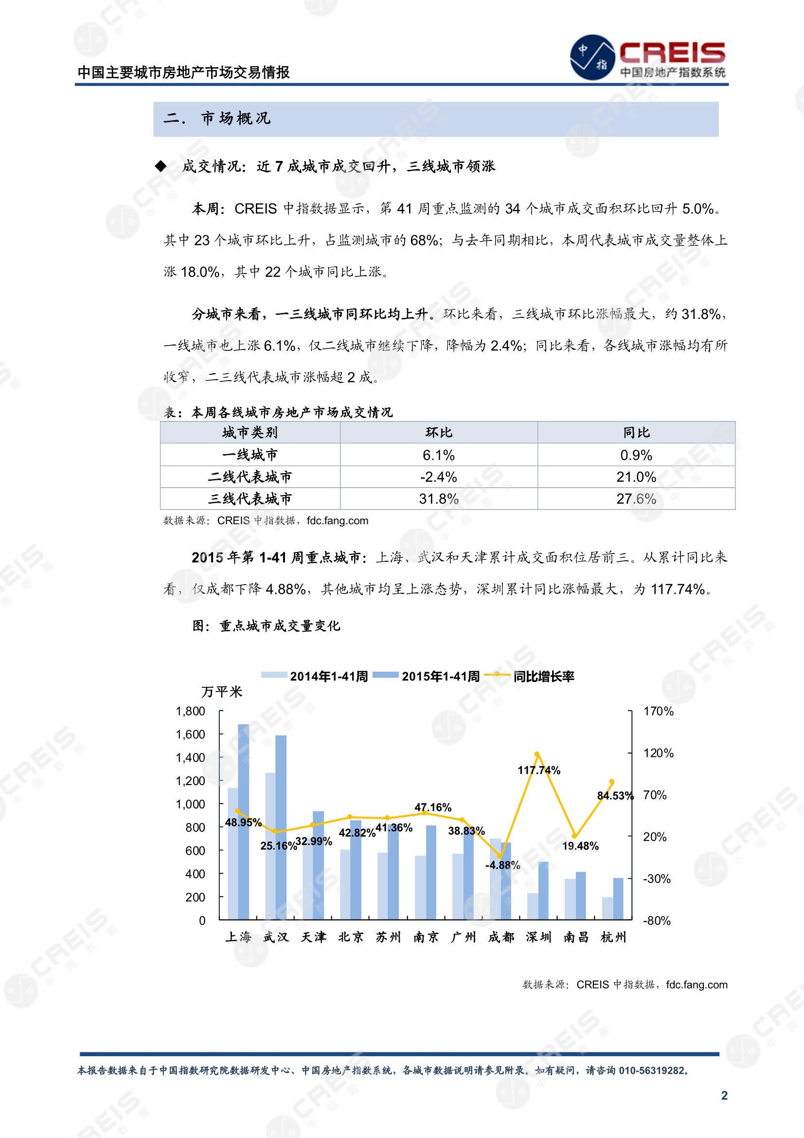 全国楼市、全国房地产市场、重点城市、市场周报、房地产周报、商品房、商品住宅、成交量、供应量、供应面积、成交面积、楼市库存、库存面积、去化周期