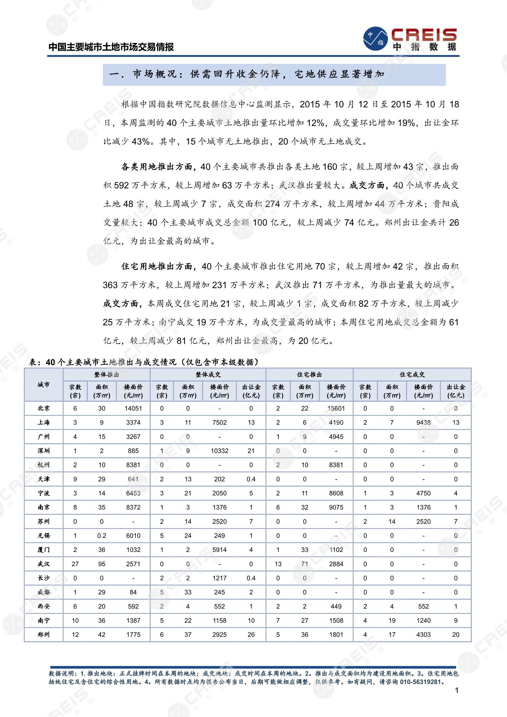 住宅用地、商办用地、土地市场、土地交易、土地成交、土地排行榜、土地供求、工业用地、楼面均价、出让金、规划建筑面积、容积率、出让面积、成交楼面价、溢价率、房企拿地、拿地排行榜、住宅用地成交排行、土地成交情况、一线城市、二线城市