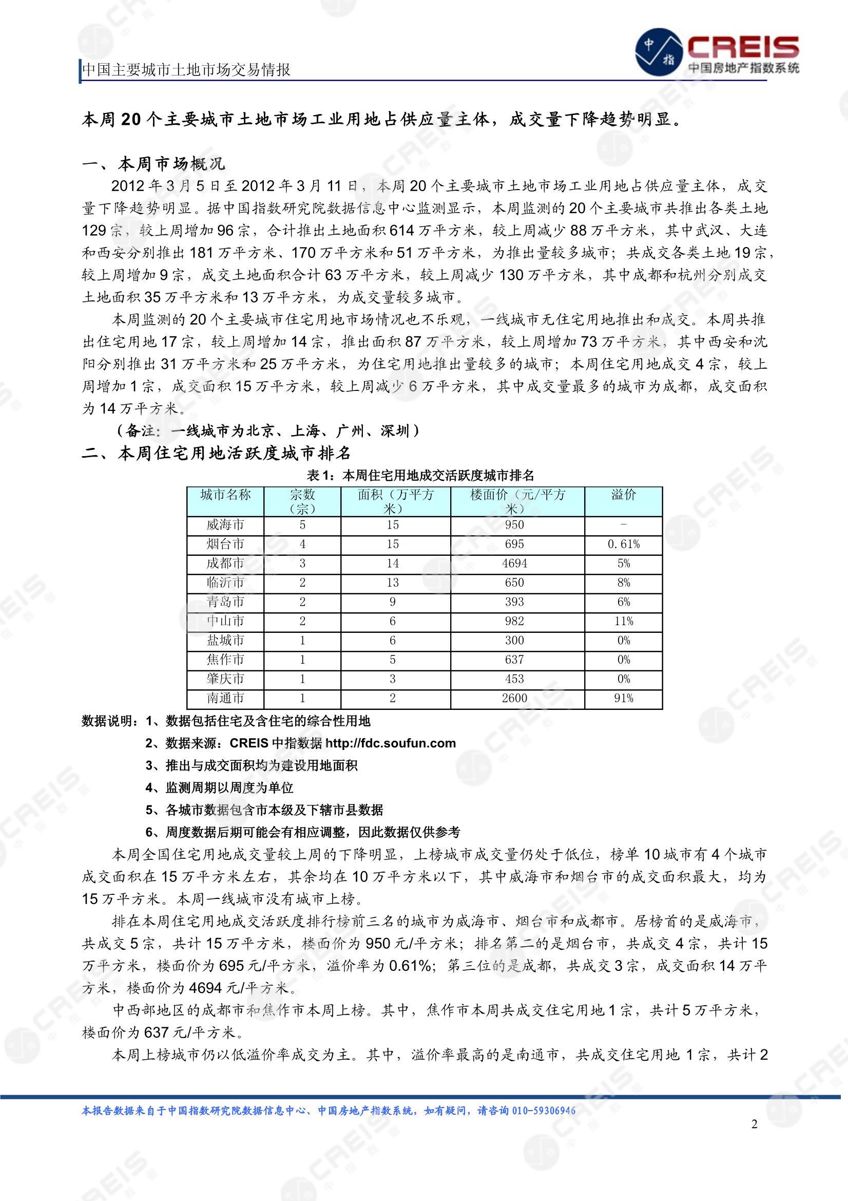 住宅用地、商办用地、土地市场、土地交易、土地成交、土地排行榜、土地供求、工业用地、楼面均价、出让金、规划建筑面积、容积率、出让面积、成交楼面价、溢价率、房企拿地、拿地排行榜、住宅用地成交排行、土地成交情况、一线城市、二线城市