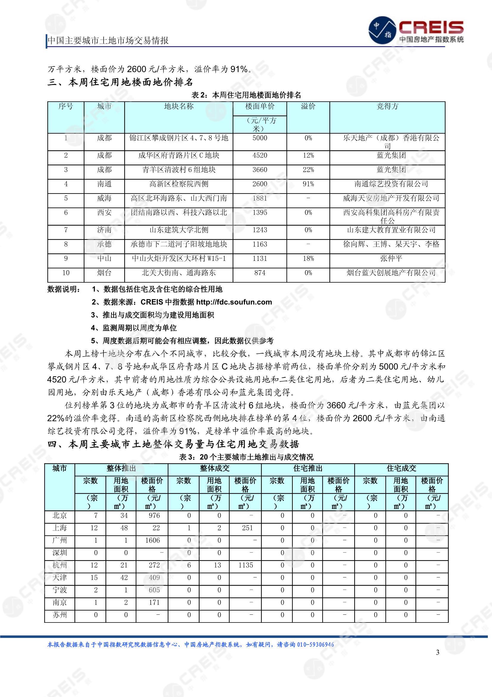 住宅用地、商办用地、土地市场、土地交易、土地成交、土地排行榜、土地供求、工业用地、楼面均价、出让金、规划建筑面积、容积率、出让面积、成交楼面价、溢价率、房企拿地、拿地排行榜、住宅用地成交排行、土地成交情况、一线城市、二线城市