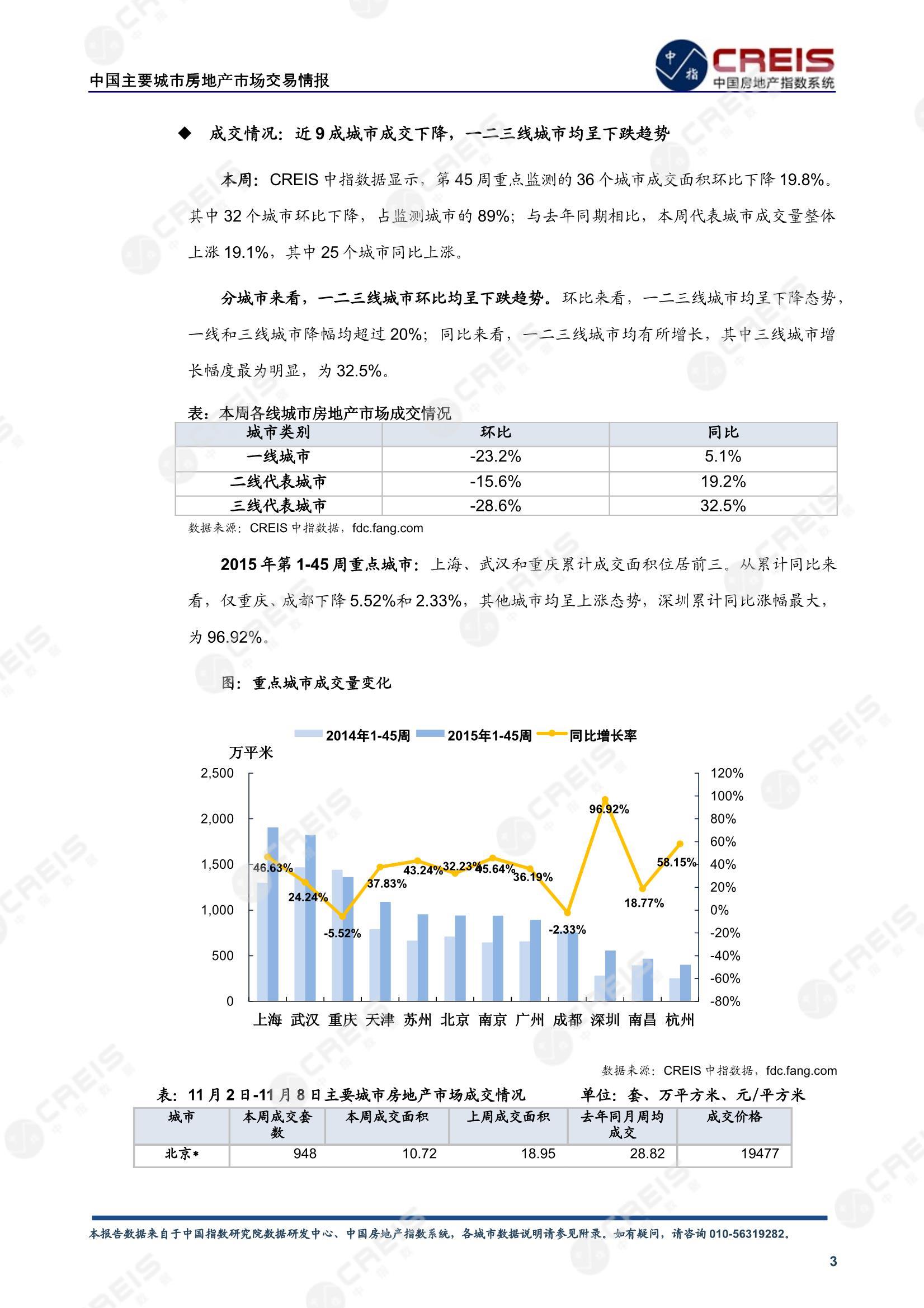 全国楼市、全国房地产市场、重点城市、市场周报、房地产周报、商品房、商品住宅、成交量、供应量、供应面积、成交面积、楼市库存、库存面积、去化周期