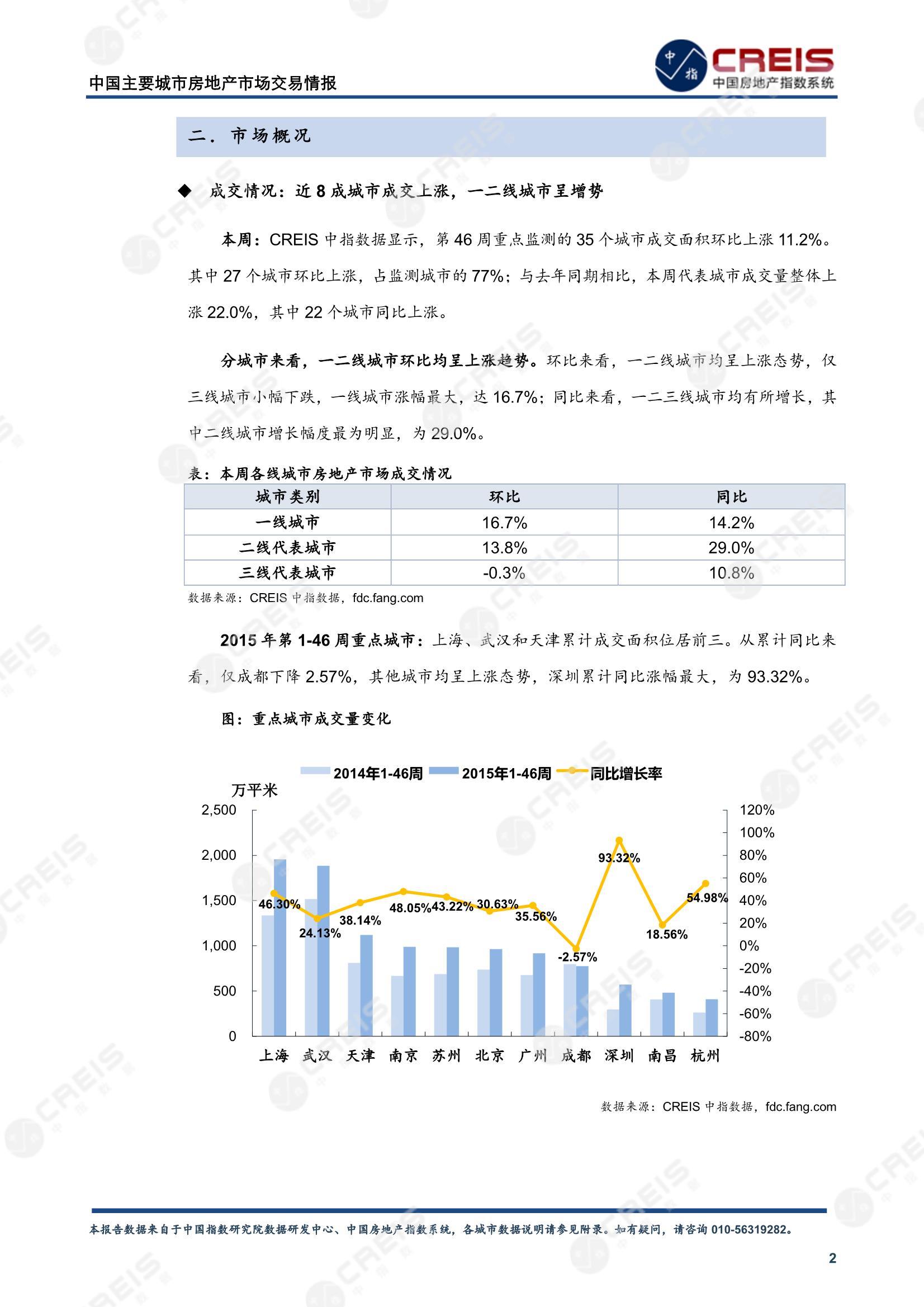 全国楼市、全国房地产市场、重点城市、市场周报、房地产周报、商品房、商品住宅、成交量、供应量、供应面积、成交面积、楼市库存、库存面积、去化周期