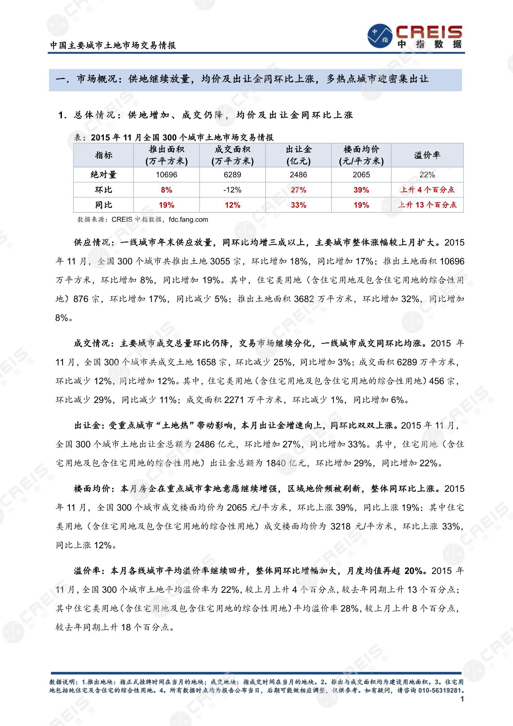 住宅用地、商办用地、土地市场、土地交易、土地成交、土地排行榜、土地供求、工业用地、楼面均价、出让金、规划建筑面积、容积率、出让面积、成交楼面价、溢价率、房企拿地、拿地排行榜、住宅用地成交排行、土地成交情况、一线城市、二线城市、三四线城市、土地价格、城市群、长三角、珠三角、京津冀、300城土地信息