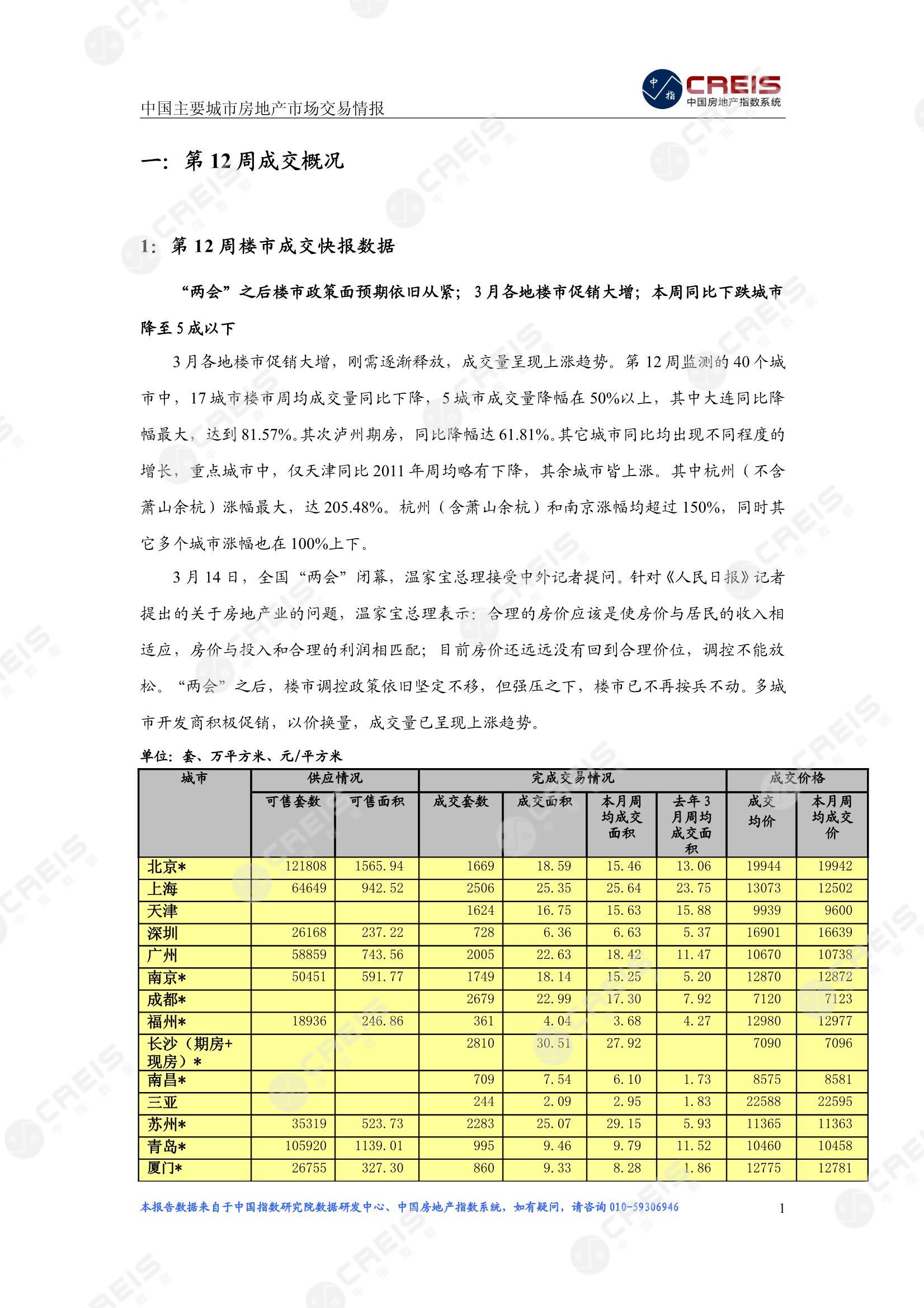 全国楼市、全国房地产市场、重点城市、市场周报、房地产周报、商品房、商品住宅、成交量、供应量、供应面积、成交面积、楼市库存、库存面积、去化周期