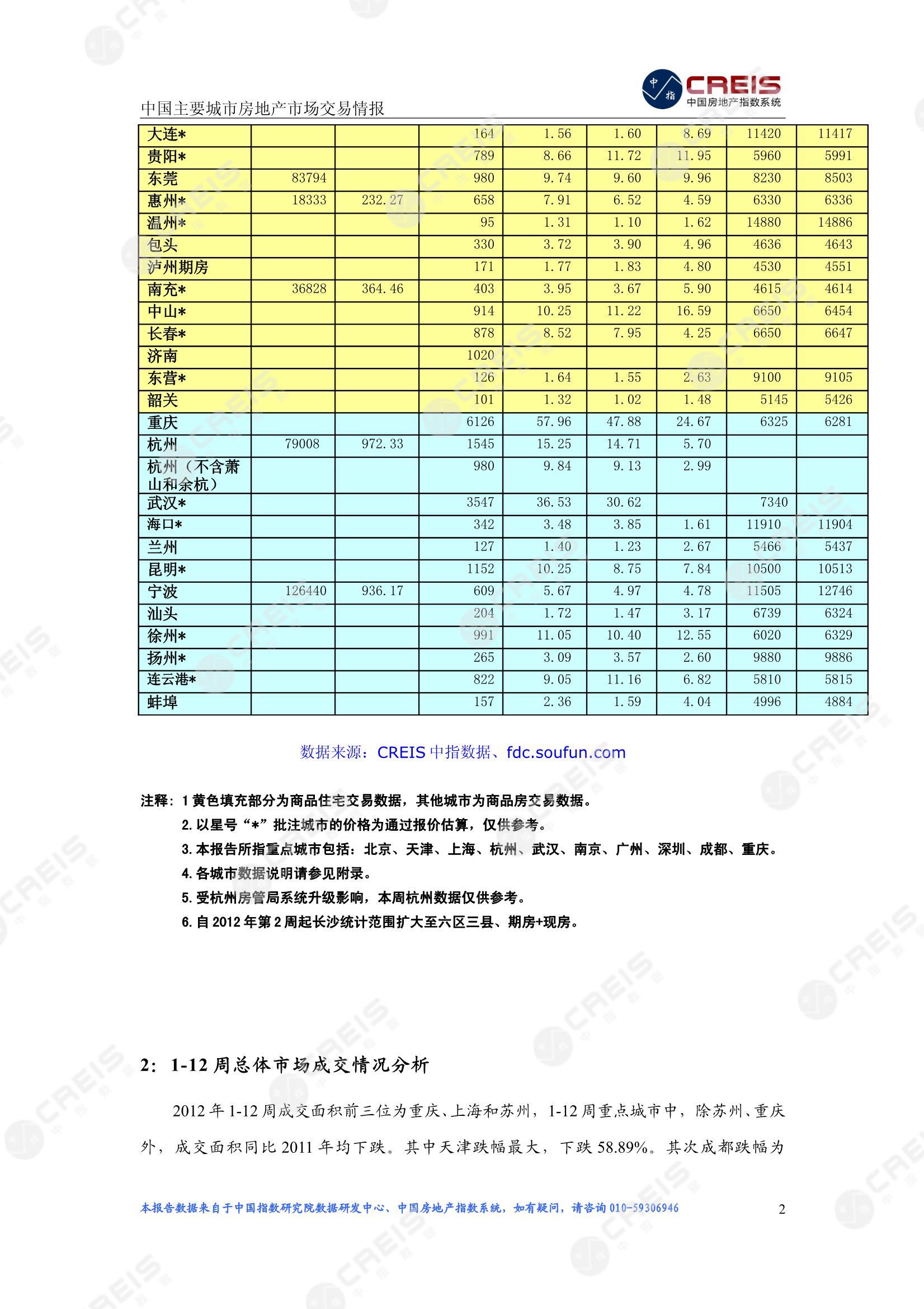 全国楼市、全国房地产市场、重点城市、市场周报、房地产周报、商品房、商品住宅、成交量、供应量、供应面积、成交面积、楼市库存、库存面积、去化周期