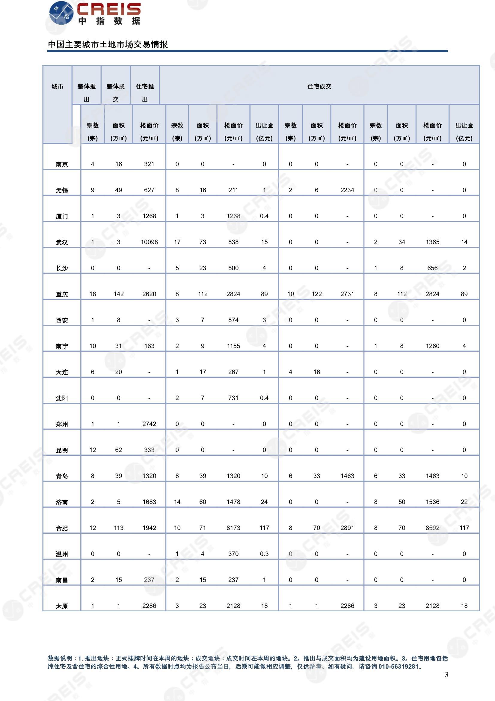 住宅用地、商办用地、土地市场、土地交易、土地成交、土地排行榜、土地供求、工业用地、楼面均价、出让金、规划建筑面积、容积率、出让面积、成交楼面价、溢价率、房企拿地、拿地排行榜、住宅用地成交排行、土地成交情况、一线城市、二线城市