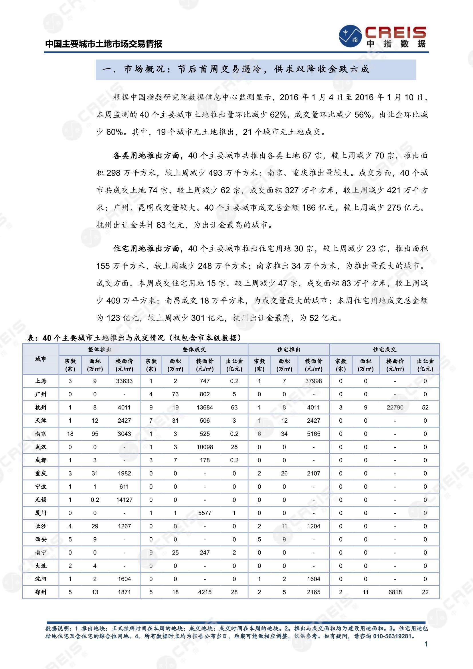 住宅用地、商办用地、土地市场、土地交易、土地成交、土地排行榜、土地供求、工业用地、楼面均价、出让金、规划建筑面积、容积率、出让面积、成交楼面价、溢价率、房企拿地、拿地排行榜、住宅用地成交排行、土地成交情况、一线城市、二线城市