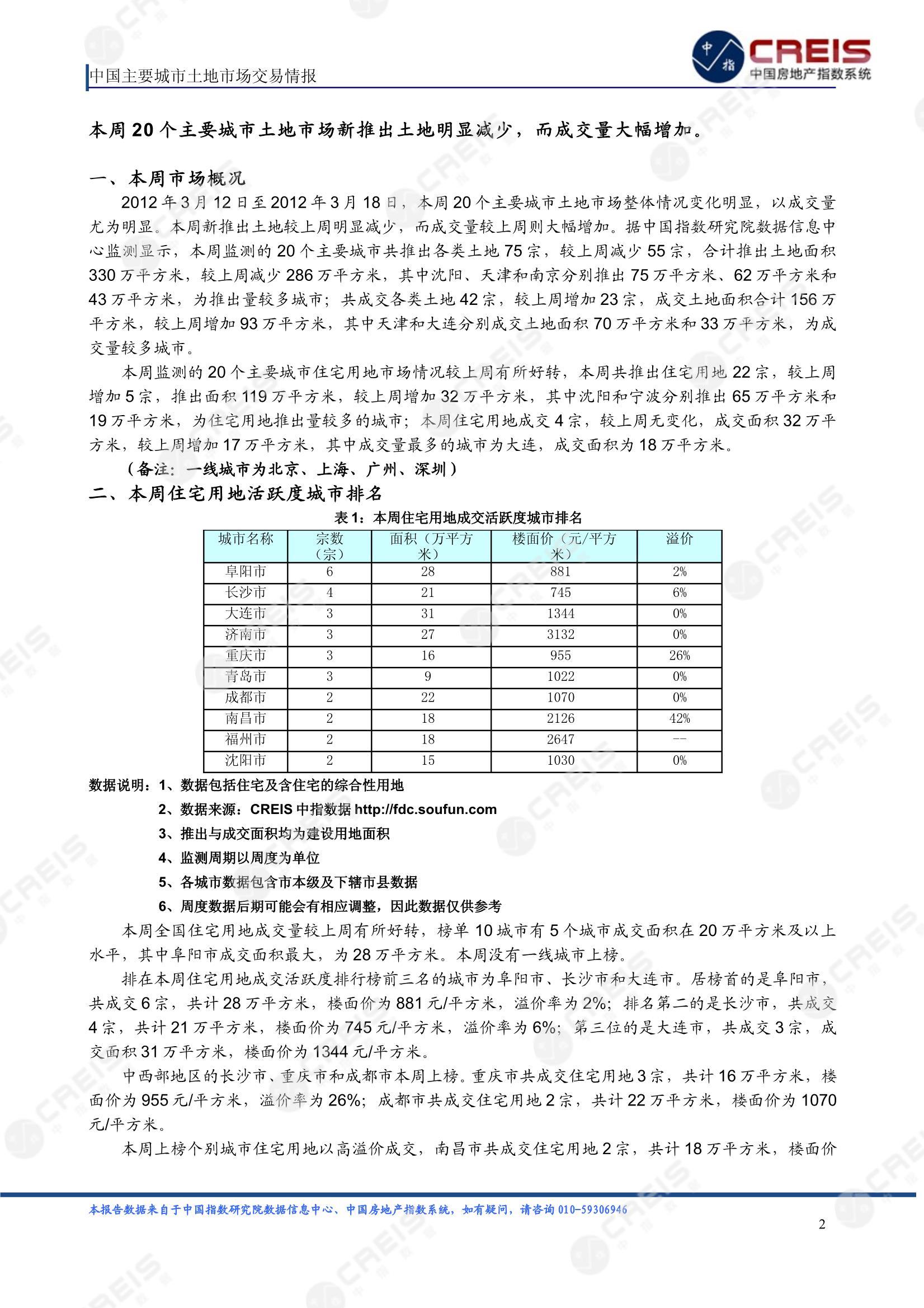 住宅用地、商办用地、土地市场、土地交易、土地成交、土地排行榜、土地供求、工业用地、楼面均价、出让金、规划建筑面积、容积率、出让面积、成交楼面价、溢价率、房企拿地、拿地排行榜、住宅用地成交排行、土地成交情况、一线城市、二线城市