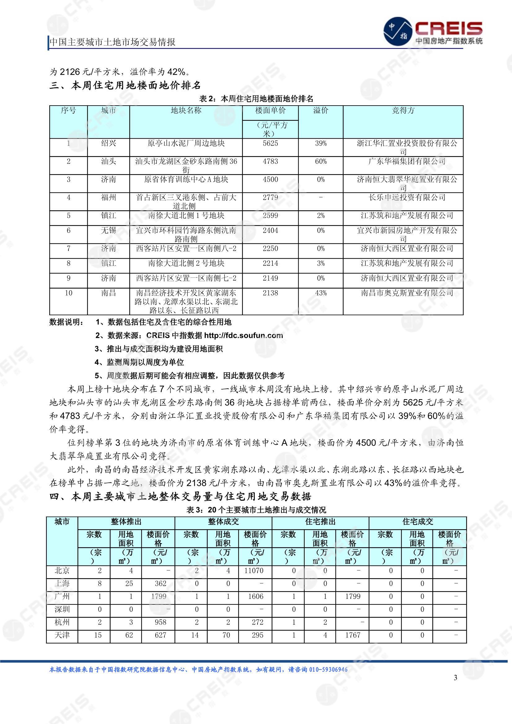 住宅用地、商办用地、土地市场、土地交易、土地成交、土地排行榜、土地供求、工业用地、楼面均价、出让金、规划建筑面积、容积率、出让面积、成交楼面价、溢价率、房企拿地、拿地排行榜、住宅用地成交排行、土地成交情况、一线城市、二线城市