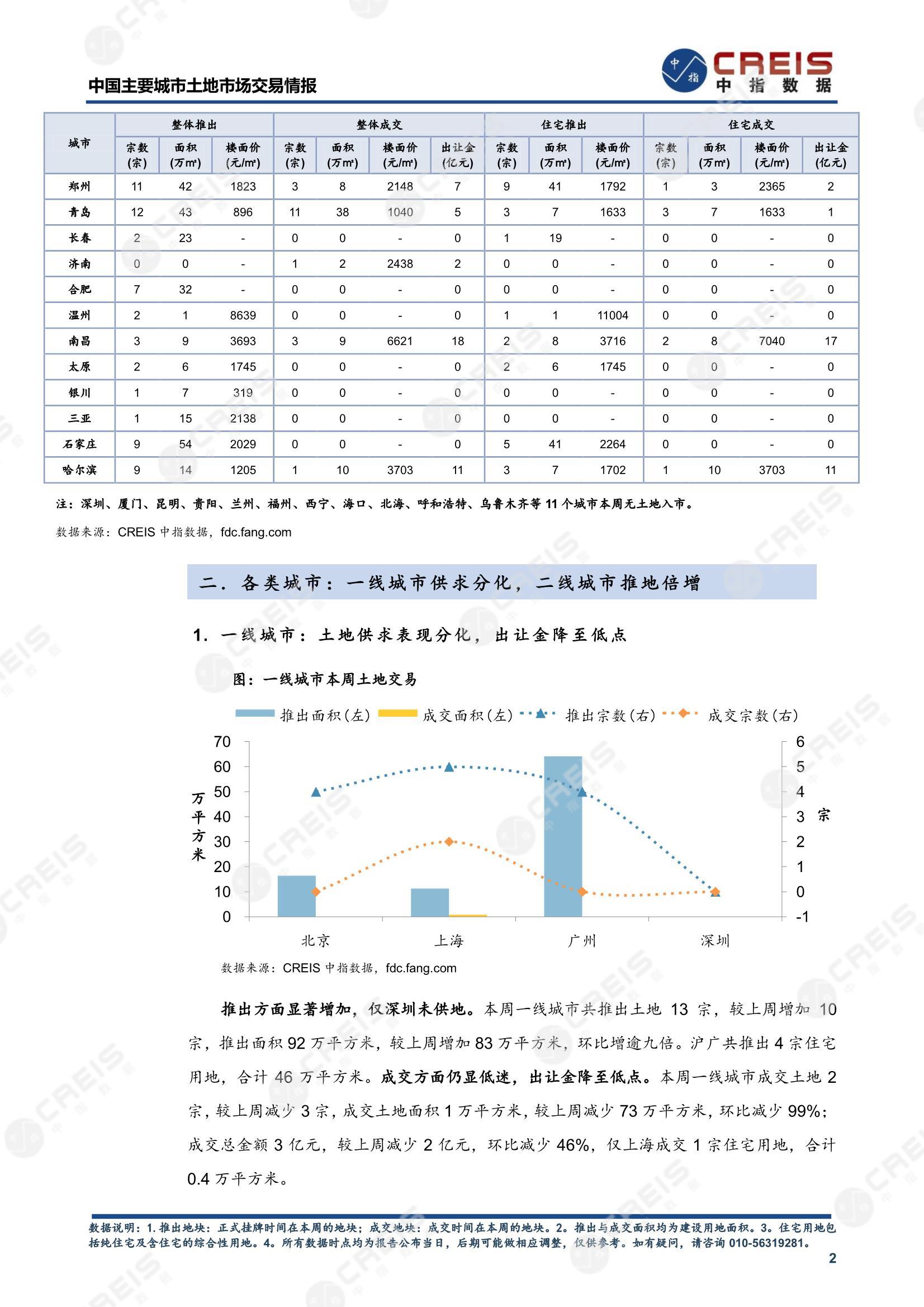 住宅用地、商办用地、土地市场、土地交易、土地成交、土地排行榜、土地供求、工业用地、楼面均价、出让金、规划建筑面积、容积率、出让面积、成交楼面价、溢价率、房企拿地、拿地排行榜、住宅用地成交排行、土地成交情况、一线城市、二线城市