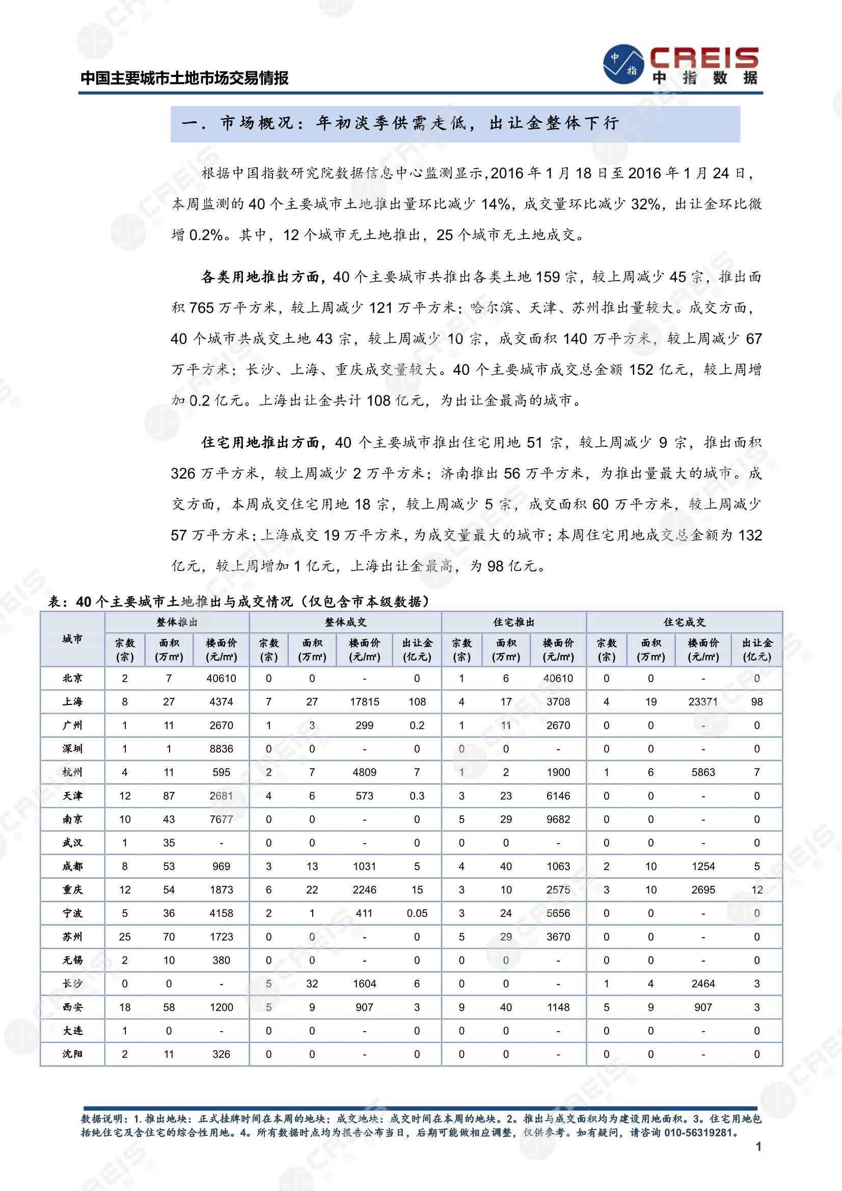 住宅用地、商办用地、土地市场、土地交易、土地成交、土地排行榜、土地供求、工业用地、楼面均价、出让金、规划建筑面积、容积率、出让面积、成交楼面价、溢价率、房企拿地、拿地排行榜、住宅用地成交排行、土地成交情况、一线城市、二线城市